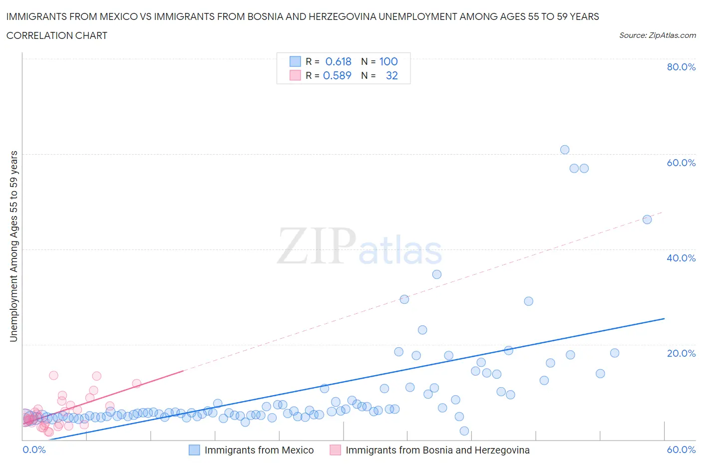 Immigrants from Mexico vs Immigrants from Bosnia and Herzegovina Unemployment Among Ages 55 to 59 years