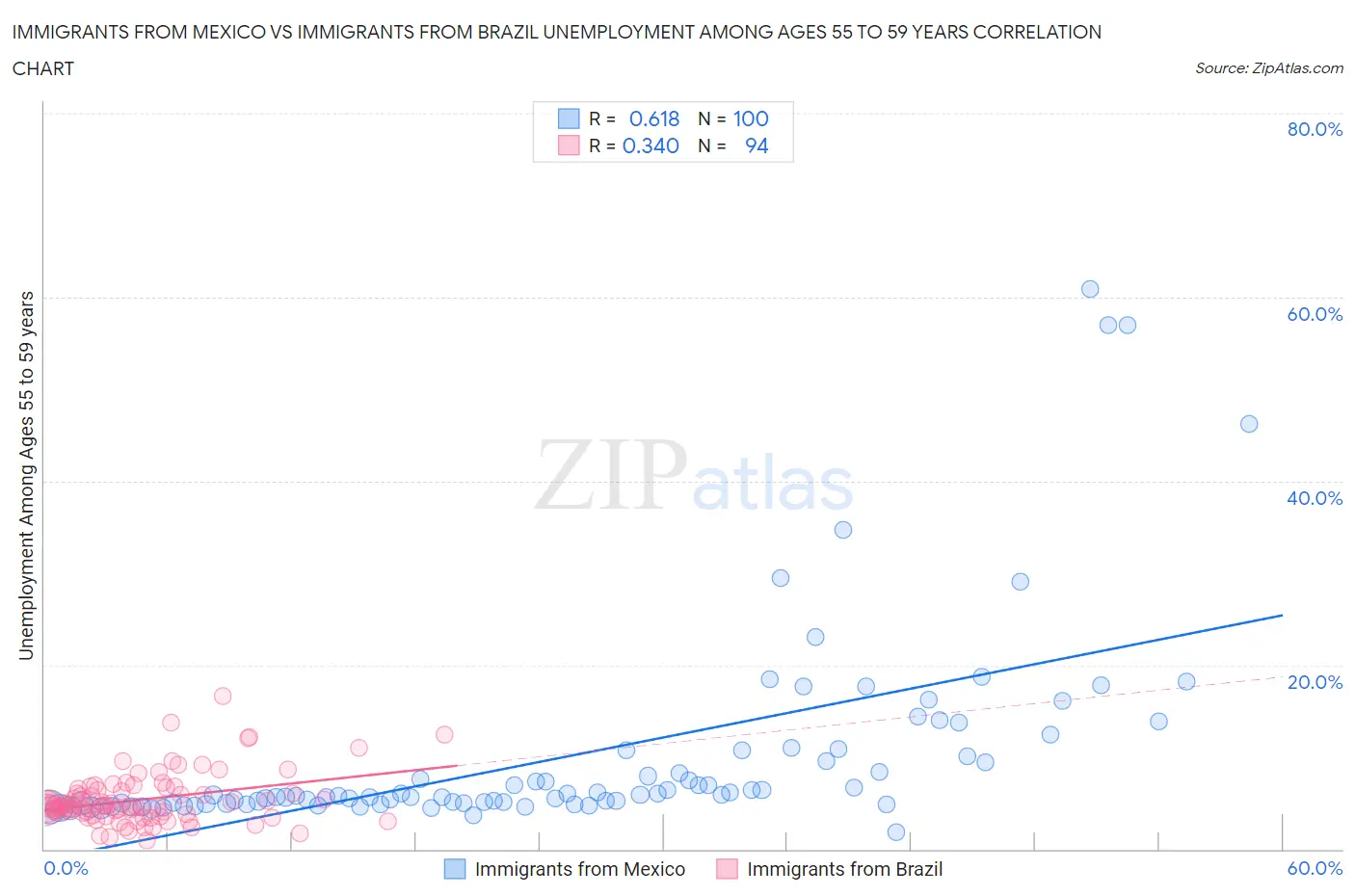 Immigrants from Mexico vs Immigrants from Brazil Unemployment Among Ages 55 to 59 years