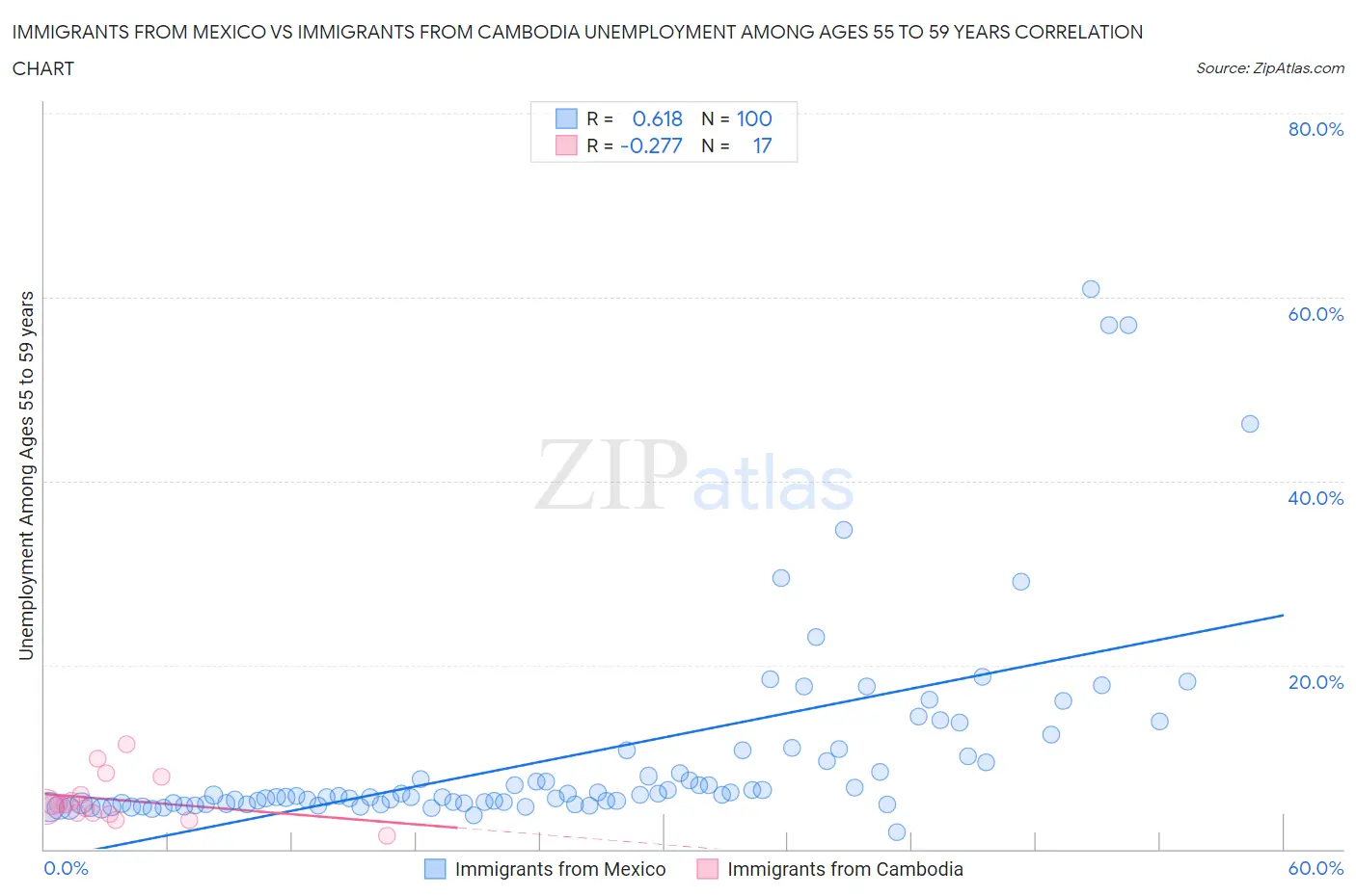 Immigrants from Mexico vs Immigrants from Cambodia Unemployment Among Ages 55 to 59 years