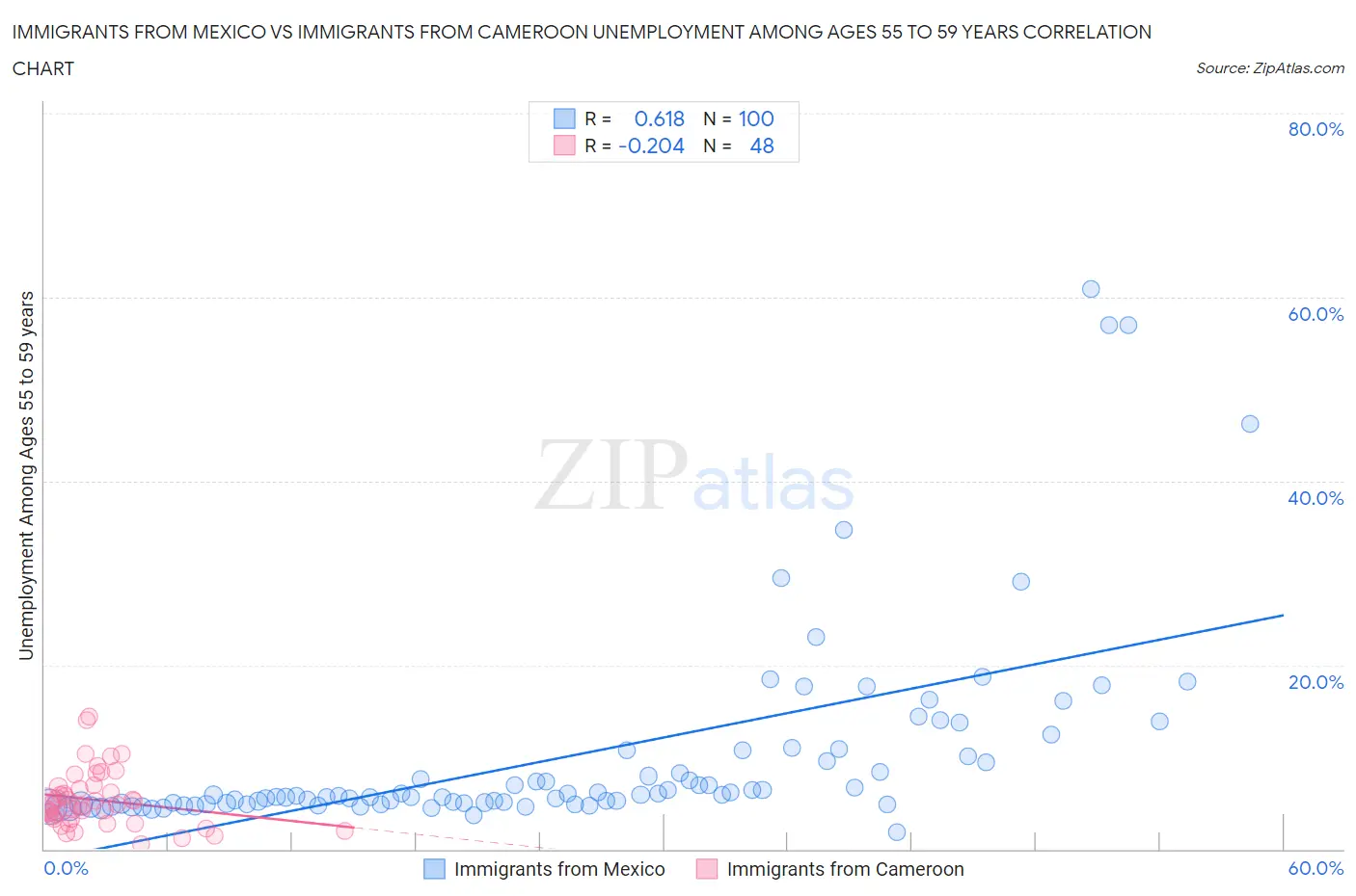 Immigrants from Mexico vs Immigrants from Cameroon Unemployment Among Ages 55 to 59 years