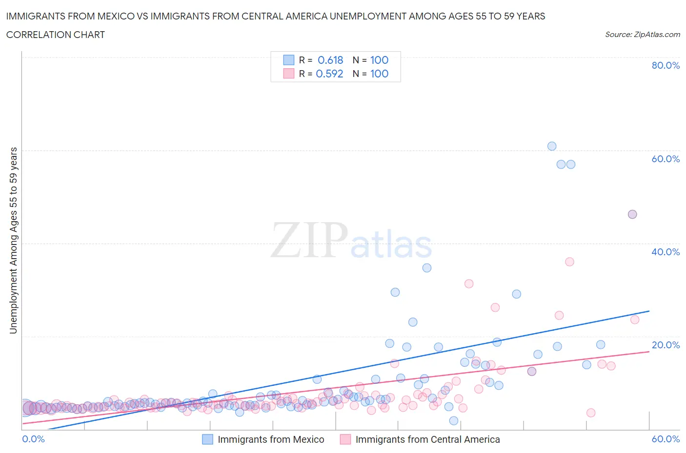 Immigrants from Mexico vs Immigrants from Central America Unemployment Among Ages 55 to 59 years