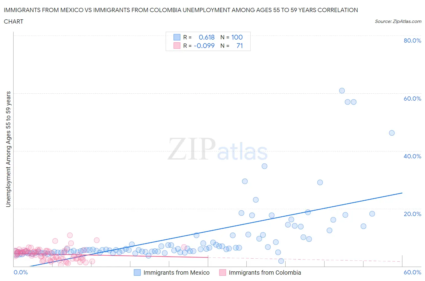 Immigrants from Mexico vs Immigrants from Colombia Unemployment Among Ages 55 to 59 years