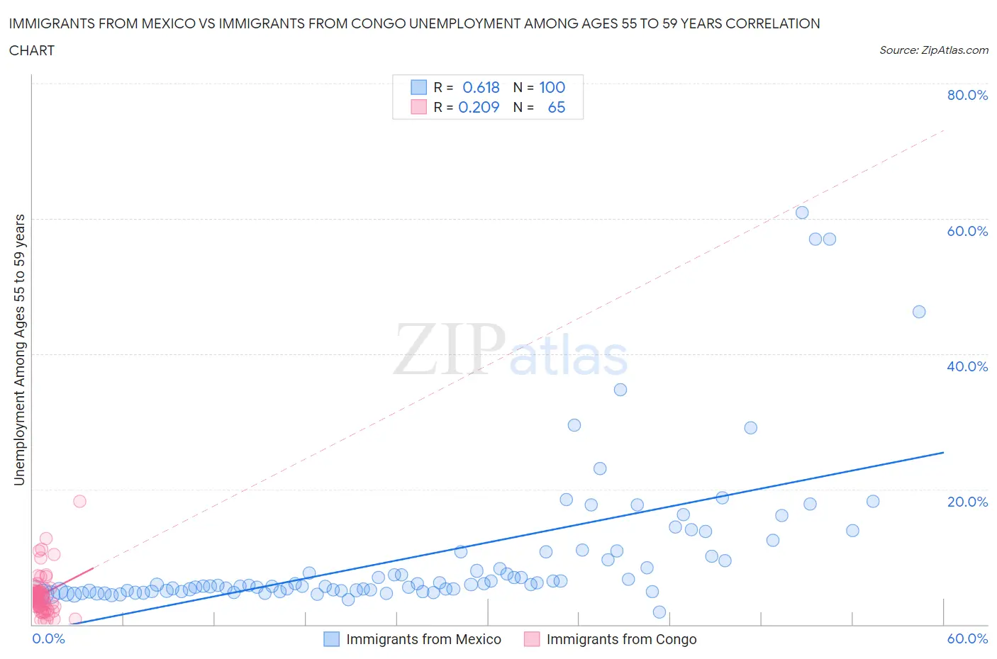 Immigrants from Mexico vs Immigrants from Congo Unemployment Among Ages 55 to 59 years