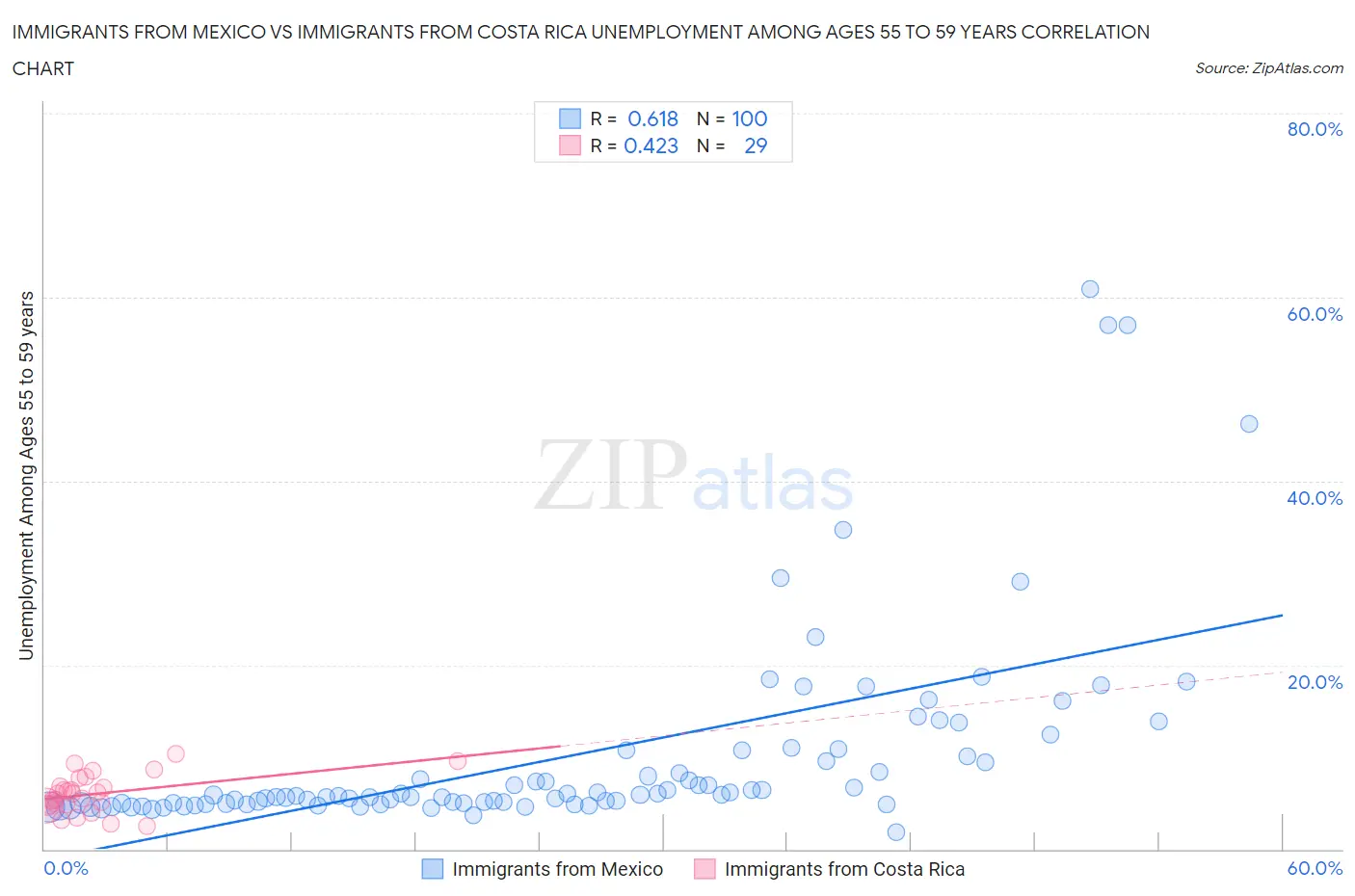 Immigrants from Mexico vs Immigrants from Costa Rica Unemployment Among Ages 55 to 59 years