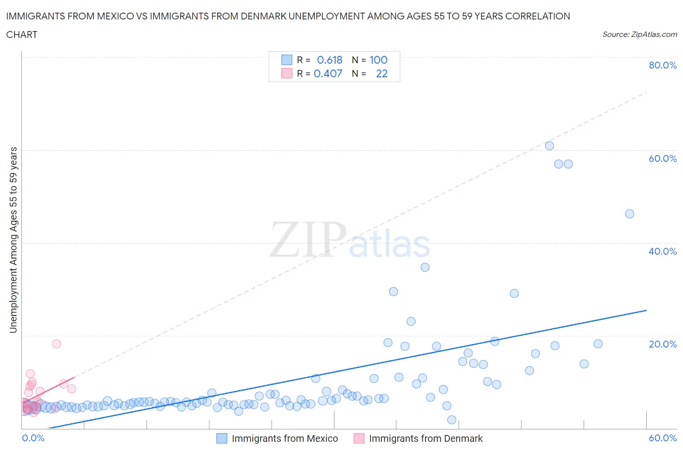 Immigrants from Mexico vs Immigrants from Denmark Unemployment Among Ages 55 to 59 years