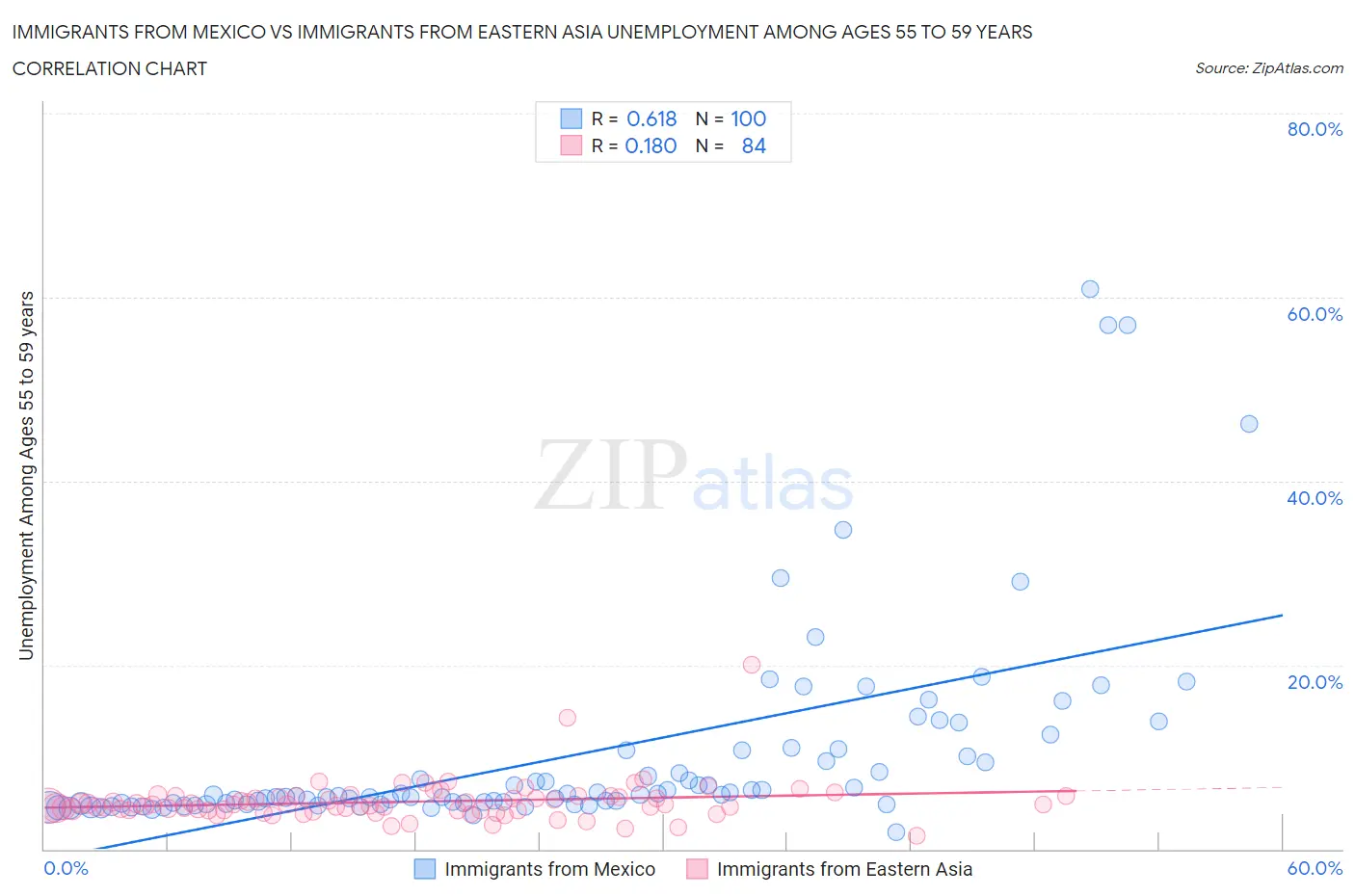 Immigrants from Mexico vs Immigrants from Eastern Asia Unemployment Among Ages 55 to 59 years