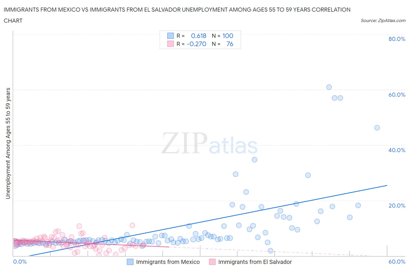 Immigrants from Mexico vs Immigrants from El Salvador Unemployment Among Ages 55 to 59 years