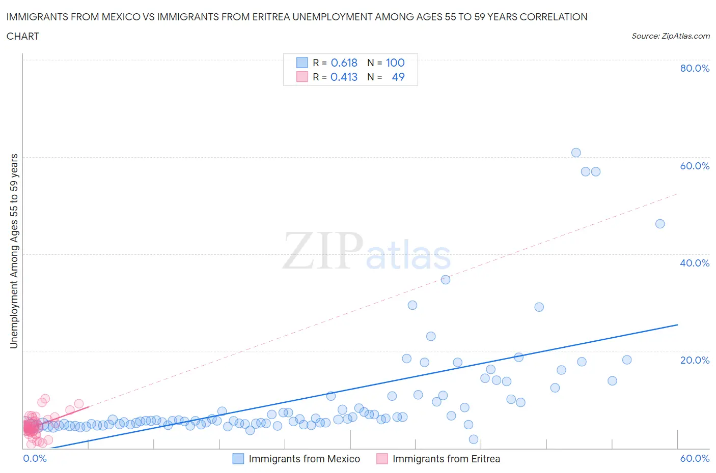 Immigrants from Mexico vs Immigrants from Eritrea Unemployment Among Ages 55 to 59 years