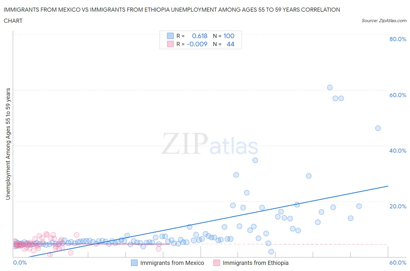 Immigrants from Mexico vs Immigrants from Ethiopia Unemployment Among Ages 55 to 59 years