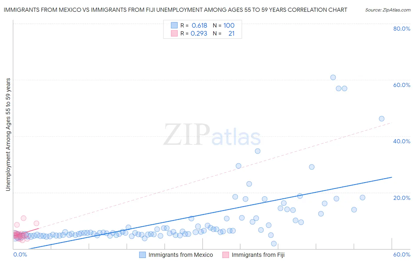 Immigrants from Mexico vs Immigrants from Fiji Unemployment Among Ages 55 to 59 years