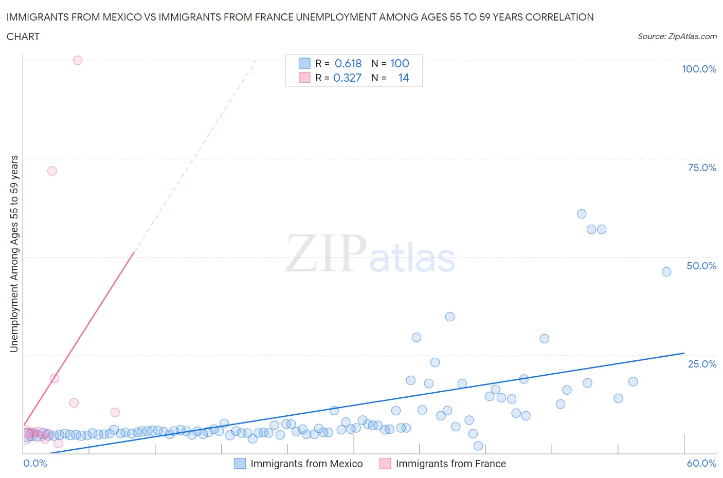 Immigrants from Mexico vs Immigrants from France Unemployment Among Ages 55 to 59 years
