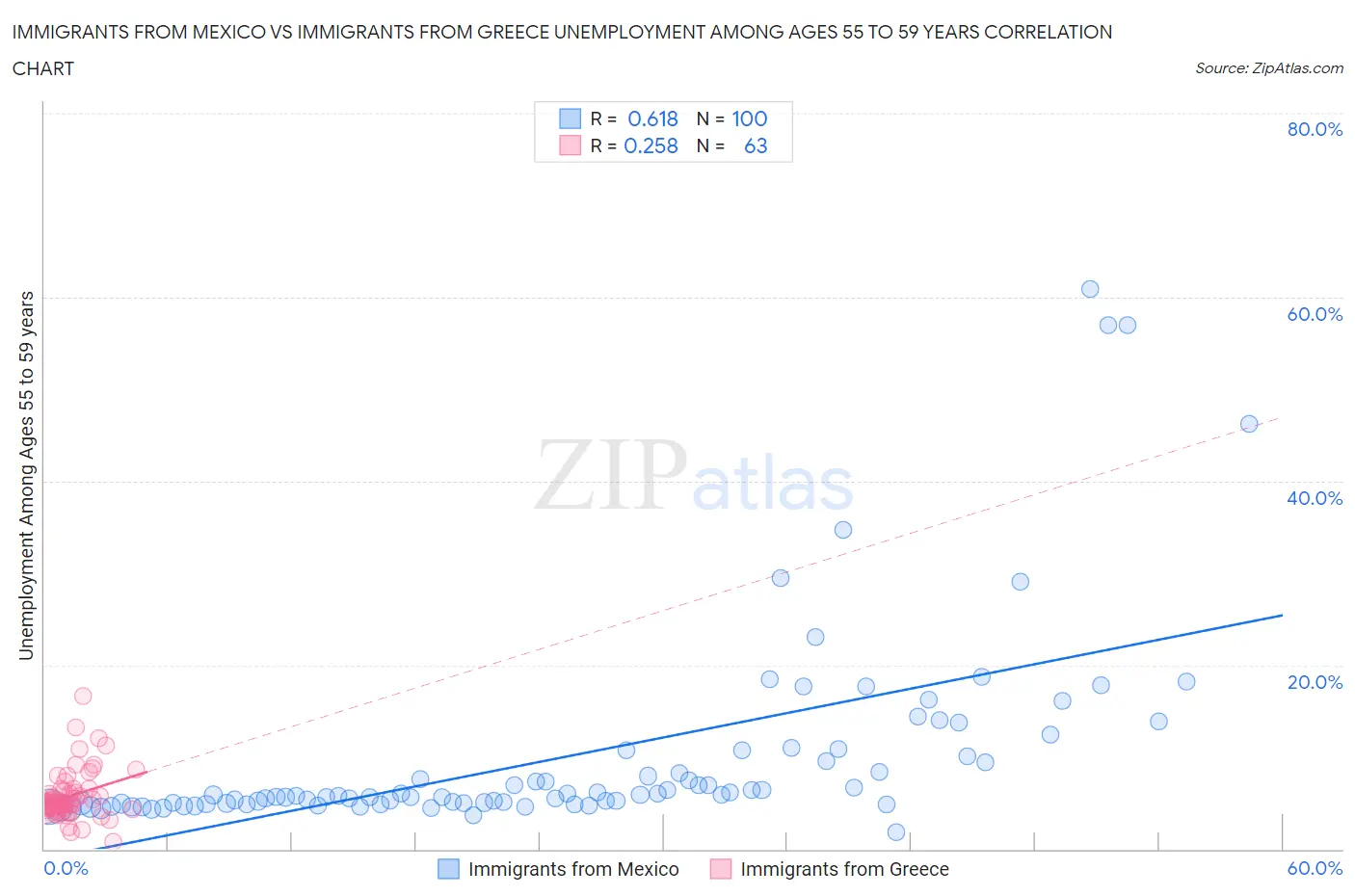 Immigrants from Mexico vs Immigrants from Greece Unemployment Among Ages 55 to 59 years