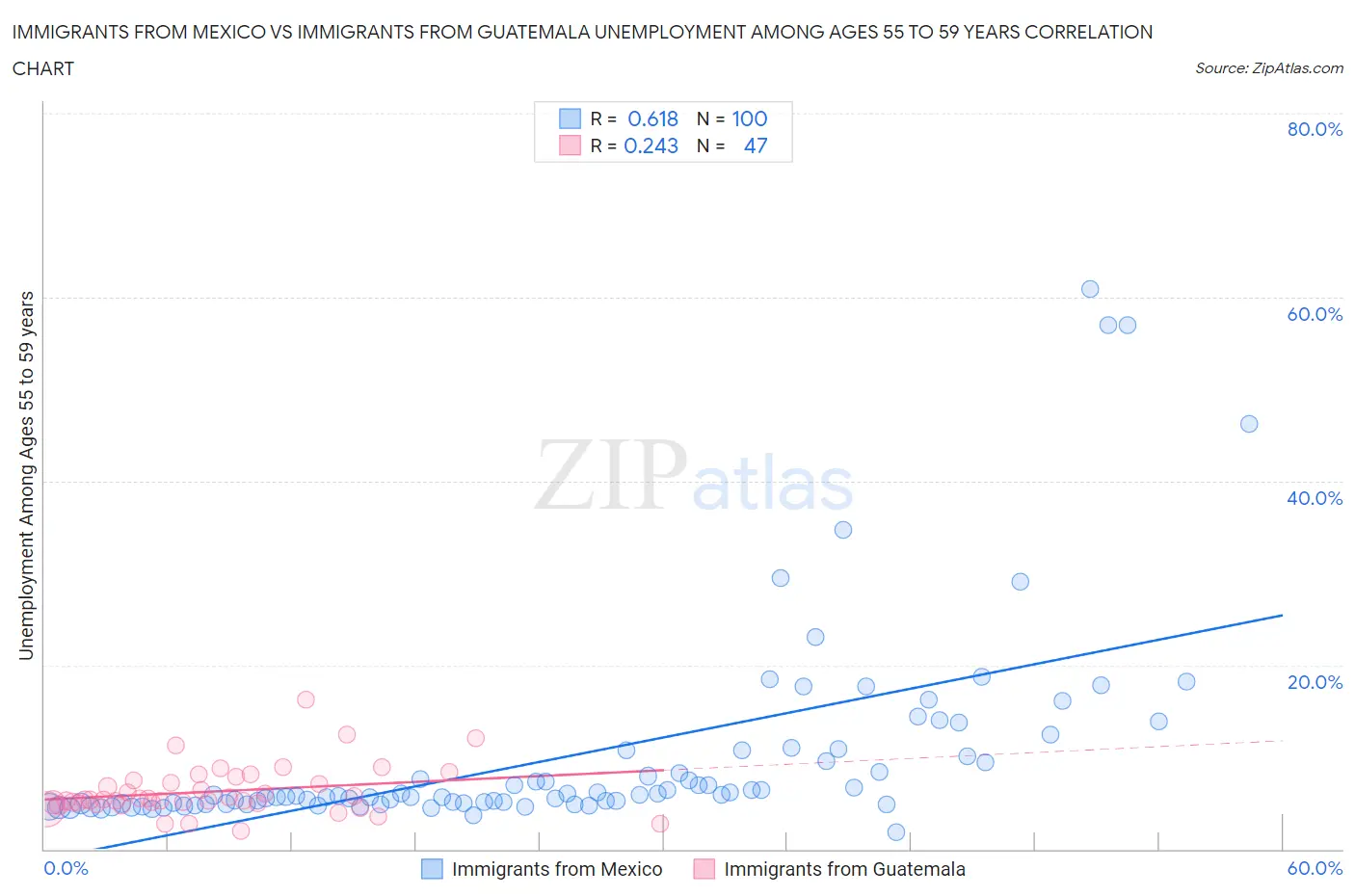 Immigrants from Mexico vs Immigrants from Guatemala Unemployment Among Ages 55 to 59 years