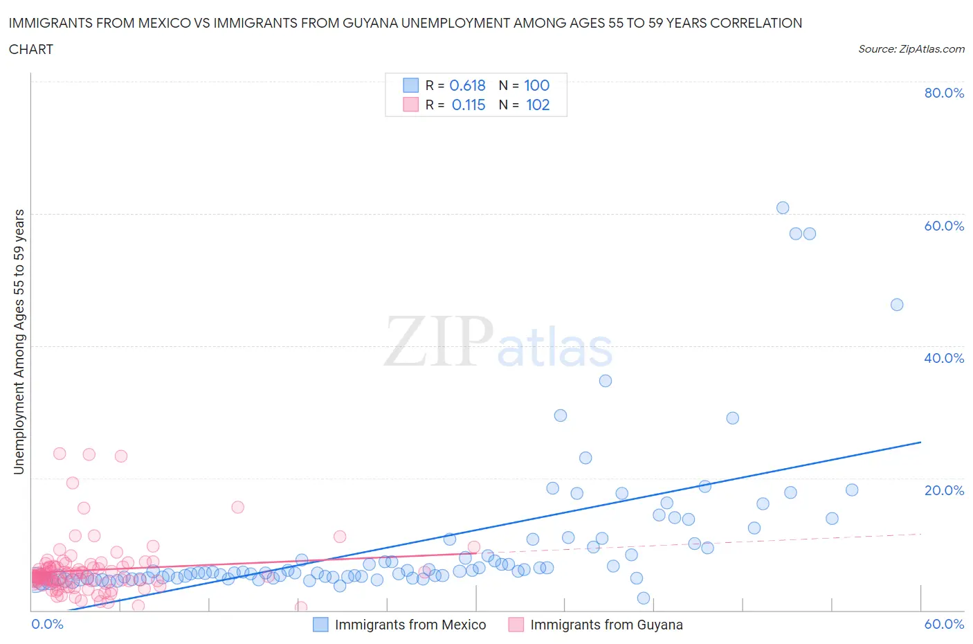 Immigrants from Mexico vs Immigrants from Guyana Unemployment Among Ages 55 to 59 years