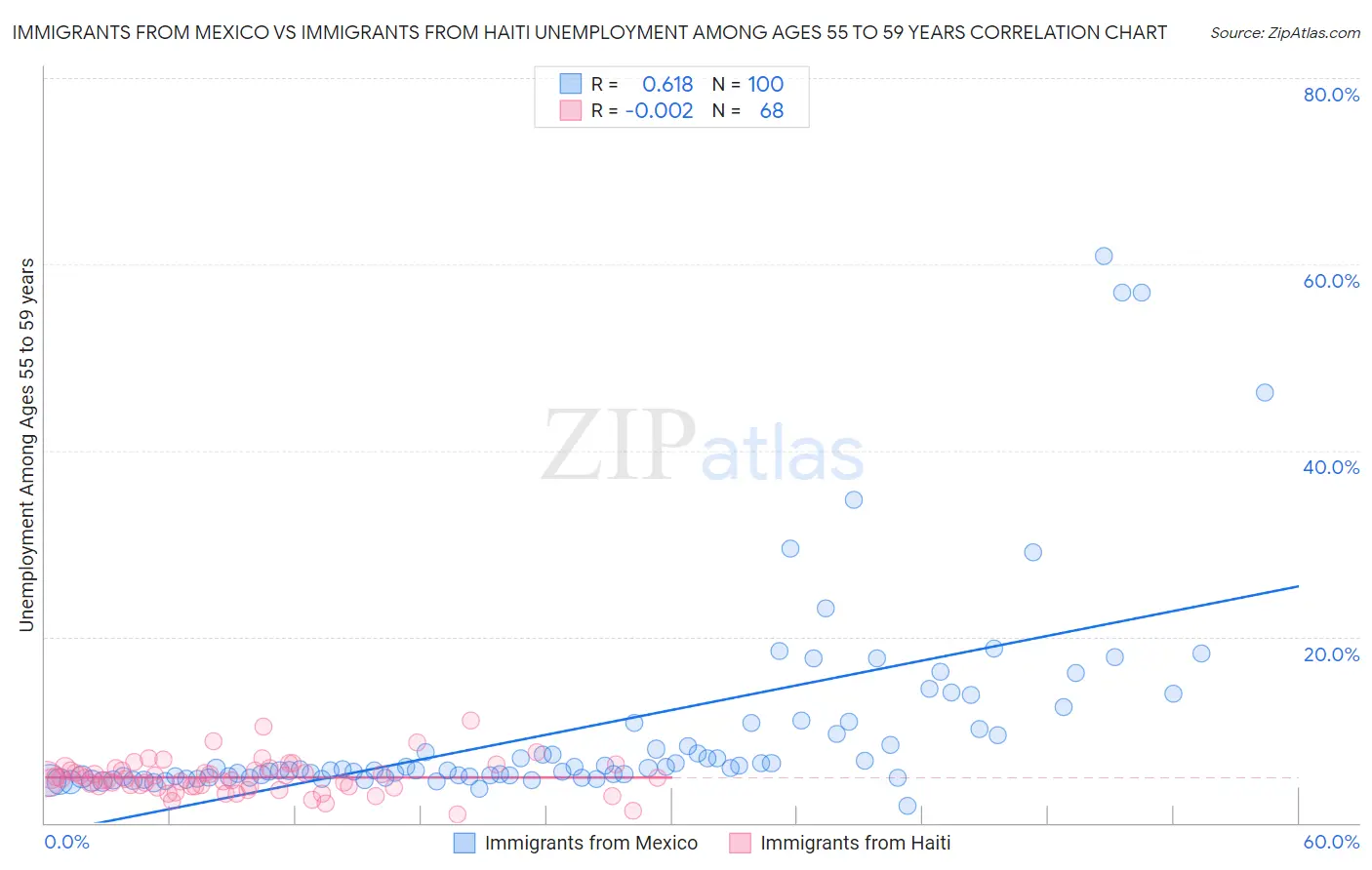 Immigrants from Mexico vs Immigrants from Haiti Unemployment Among Ages 55 to 59 years