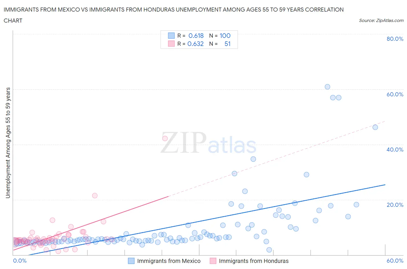 Immigrants from Mexico vs Immigrants from Honduras Unemployment Among Ages 55 to 59 years