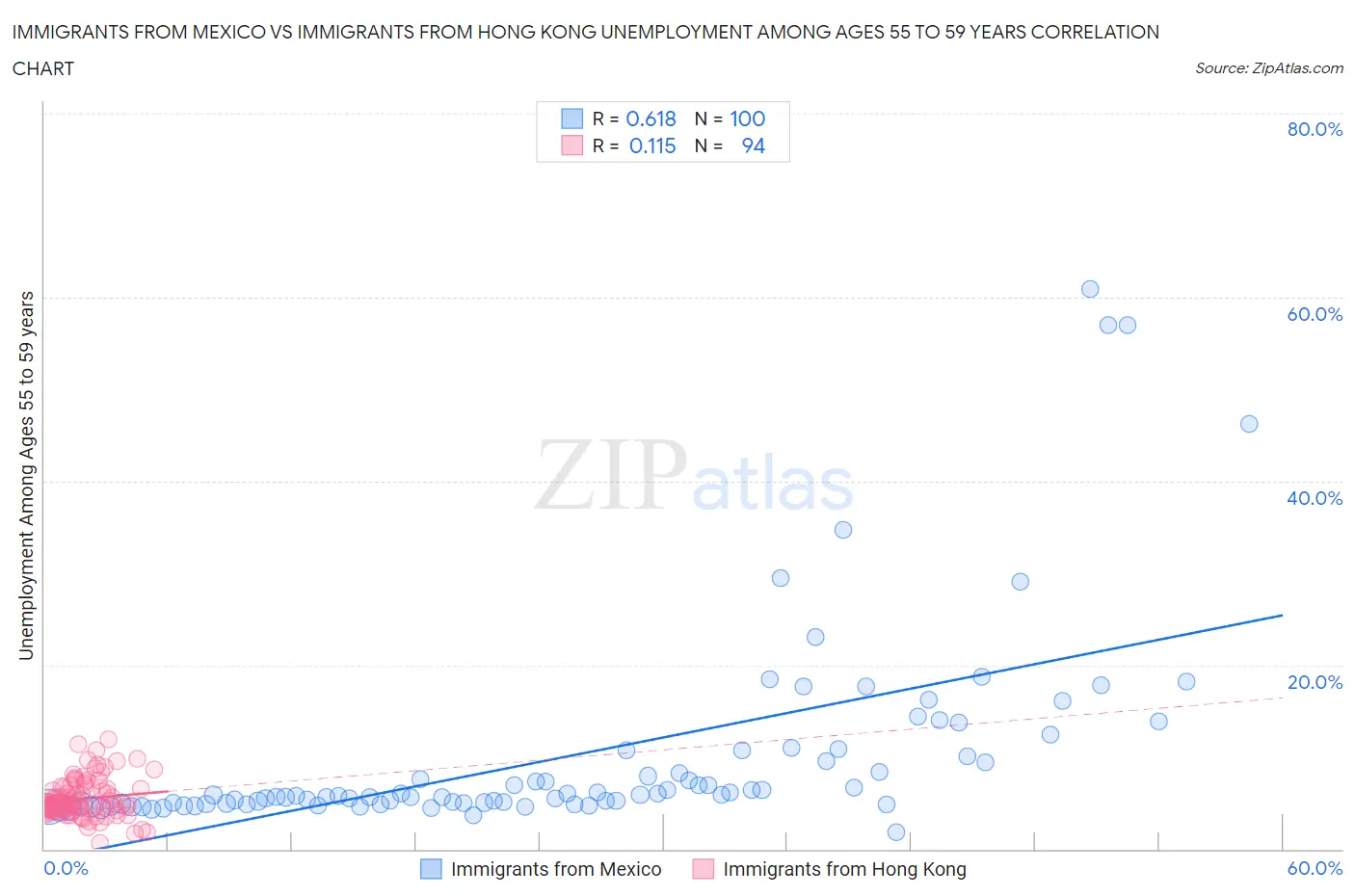 Immigrants from Mexico vs Immigrants from Hong Kong Unemployment Among Ages 55 to 59 years