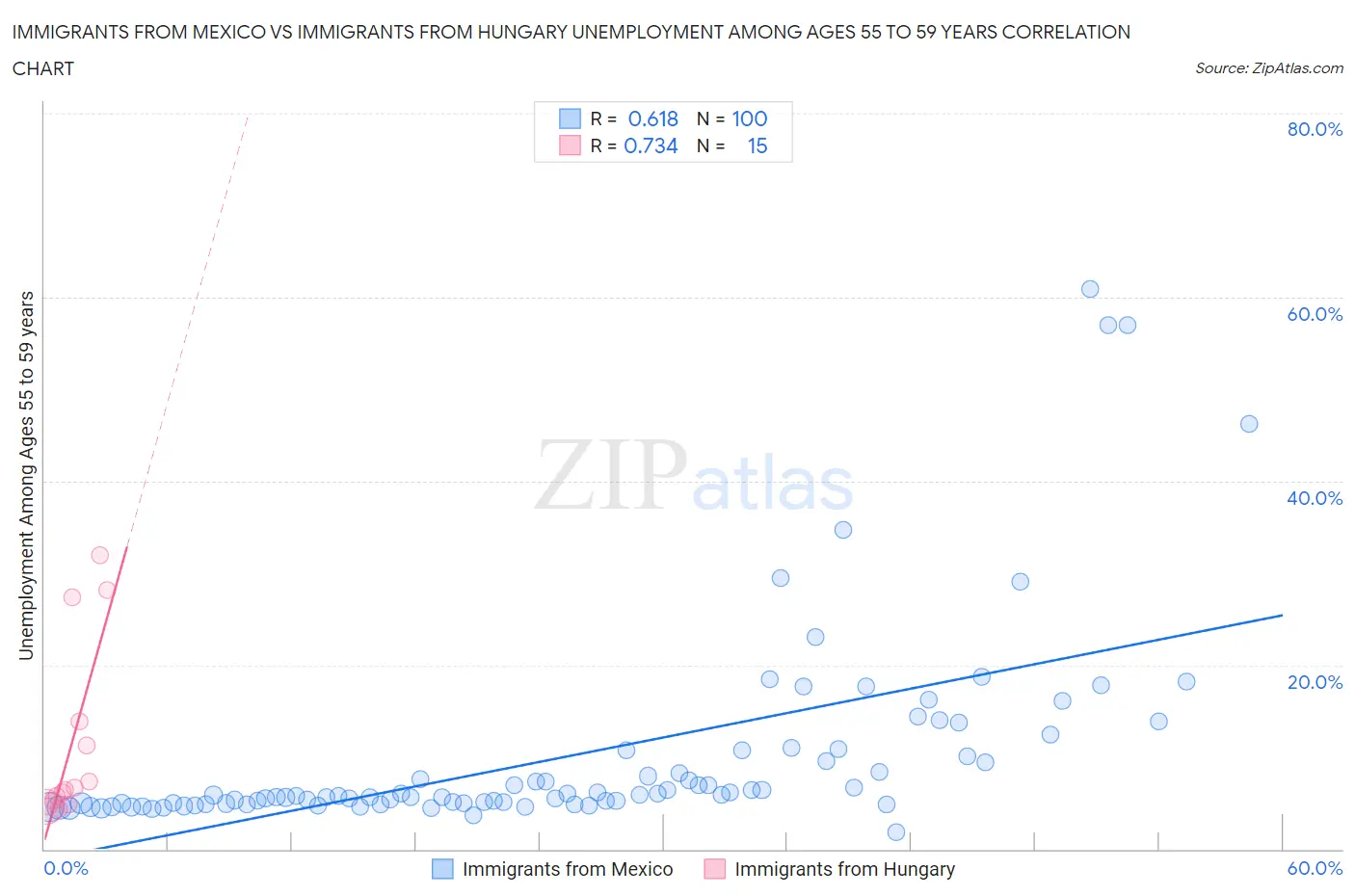 Immigrants from Mexico vs Immigrants from Hungary Unemployment Among Ages 55 to 59 years