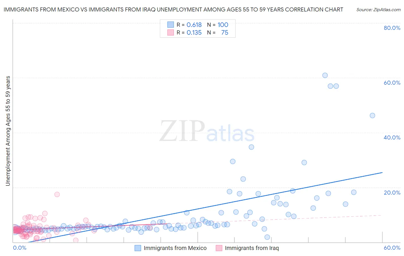 Immigrants from Mexico vs Immigrants from Iraq Unemployment Among Ages 55 to 59 years