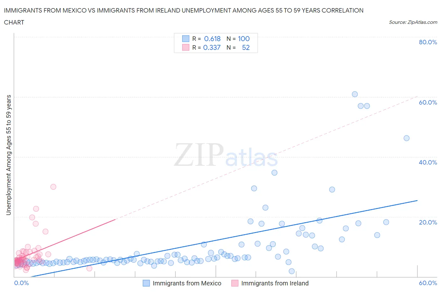 Immigrants from Mexico vs Immigrants from Ireland Unemployment Among Ages 55 to 59 years