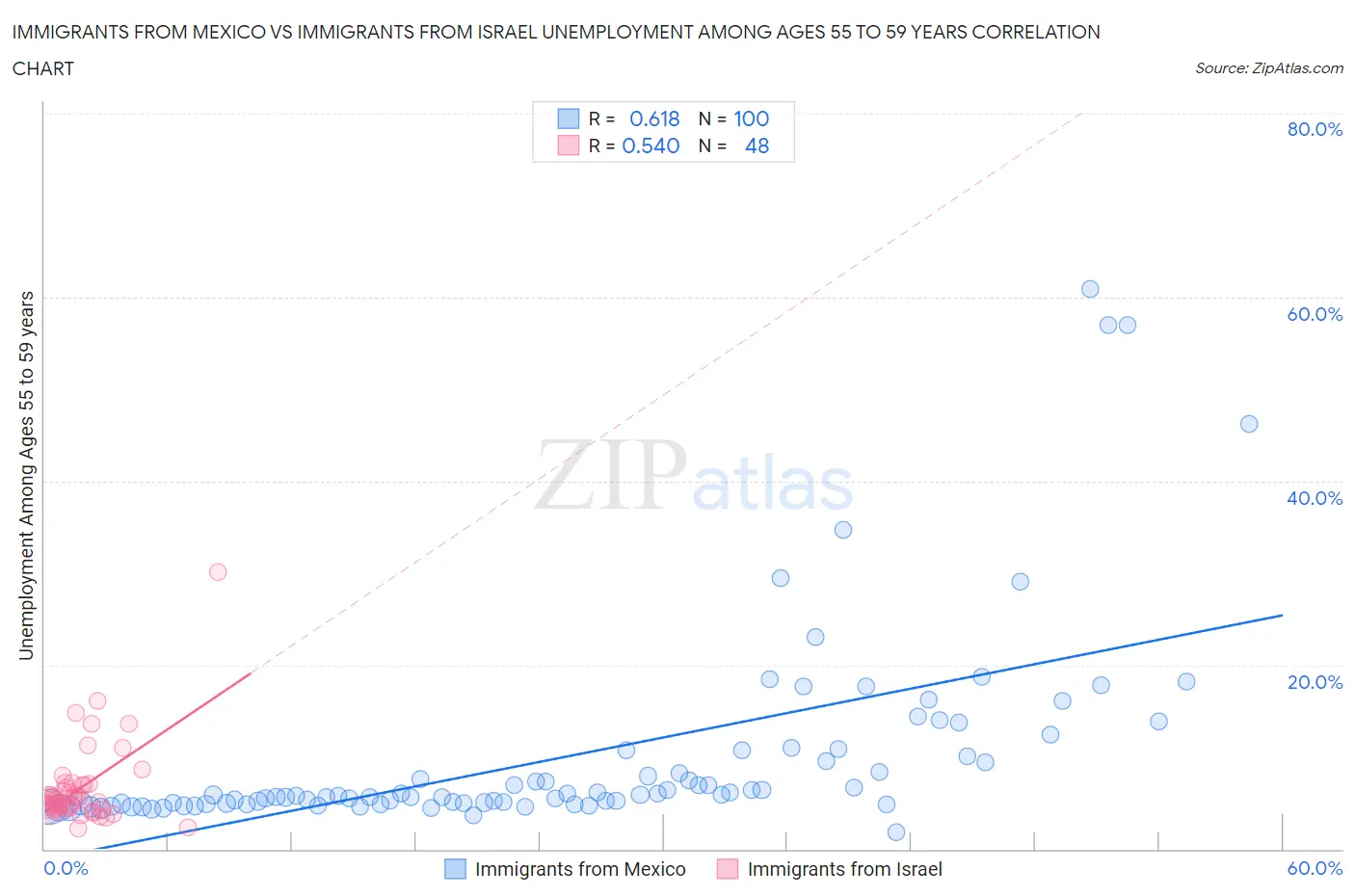 Immigrants from Mexico vs Immigrants from Israel Unemployment Among Ages 55 to 59 years