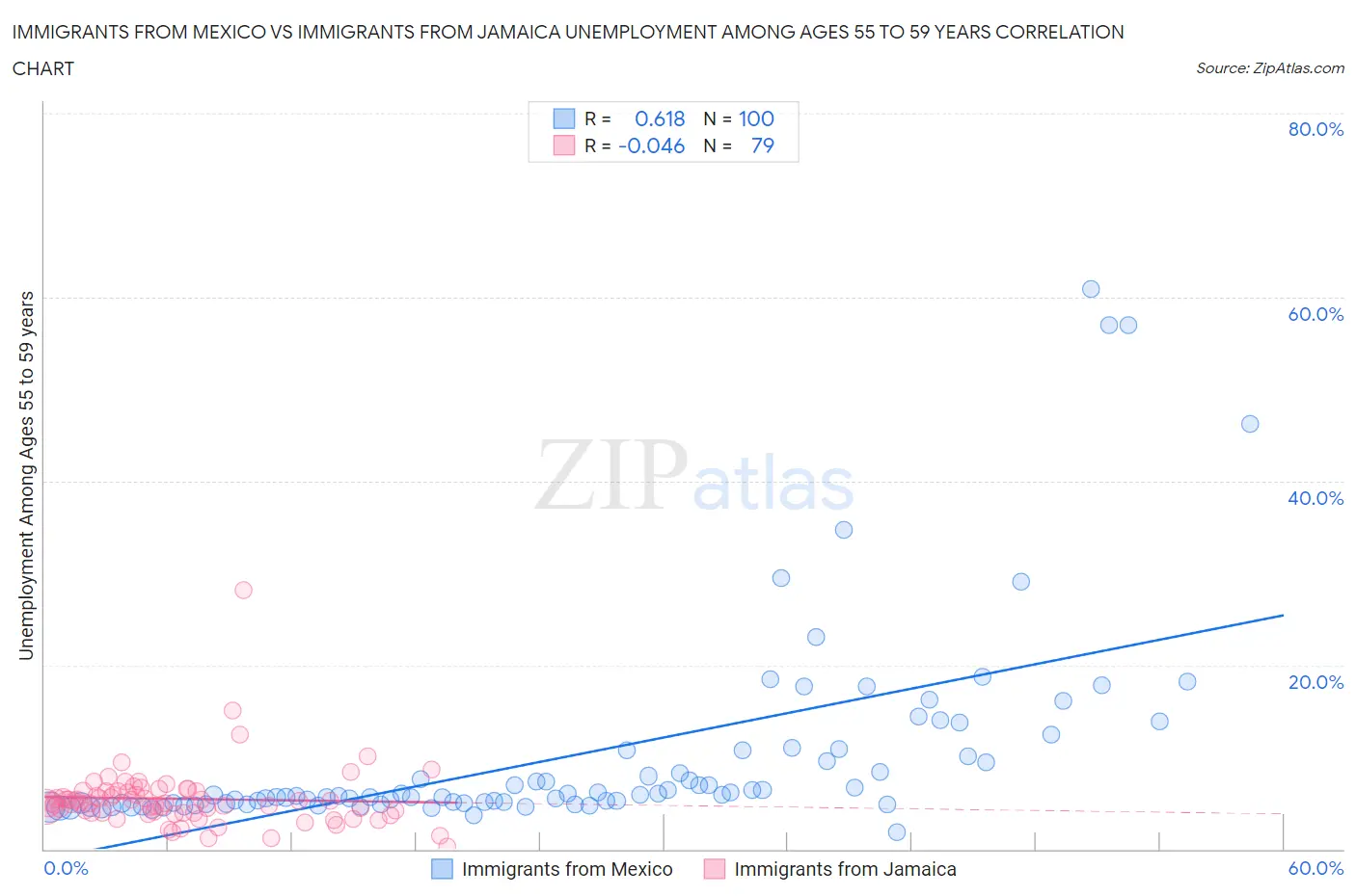 Immigrants from Mexico vs Immigrants from Jamaica Unemployment Among Ages 55 to 59 years