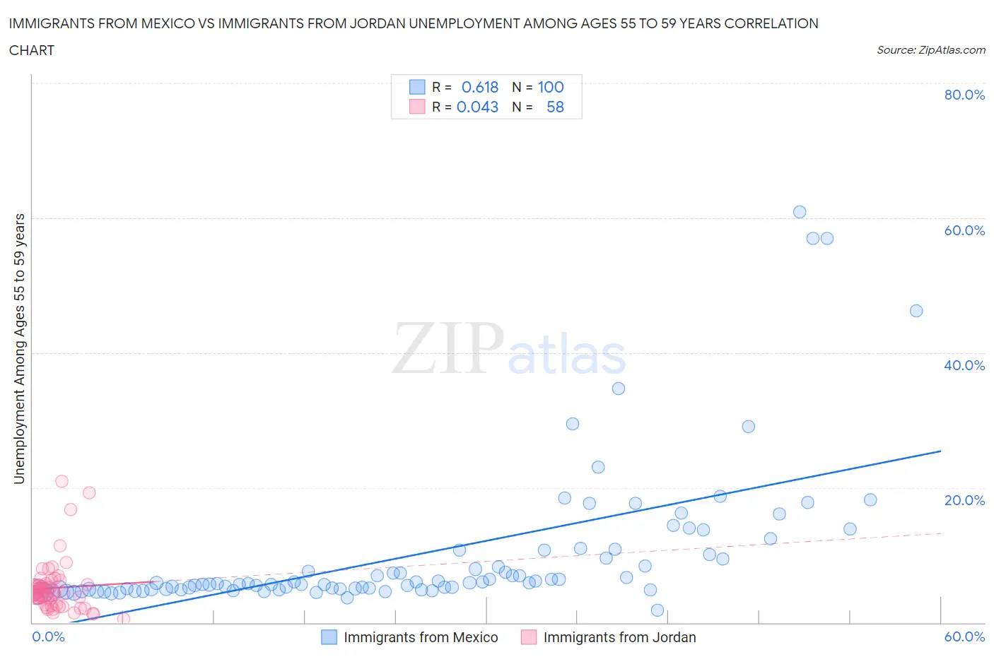 Immigrants from Mexico vs Immigrants from Jordan Unemployment Among Ages 55 to 59 years