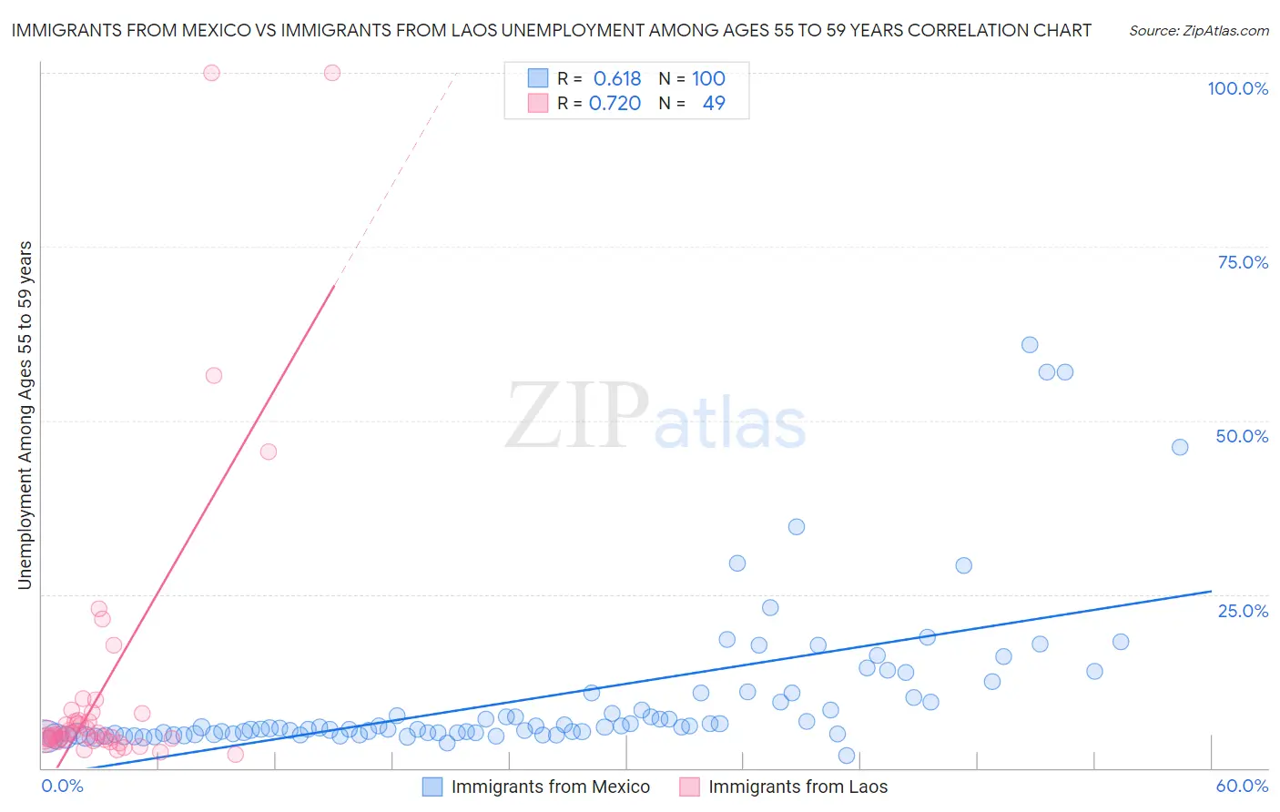 Immigrants from Mexico vs Immigrants from Laos Unemployment Among Ages 55 to 59 years