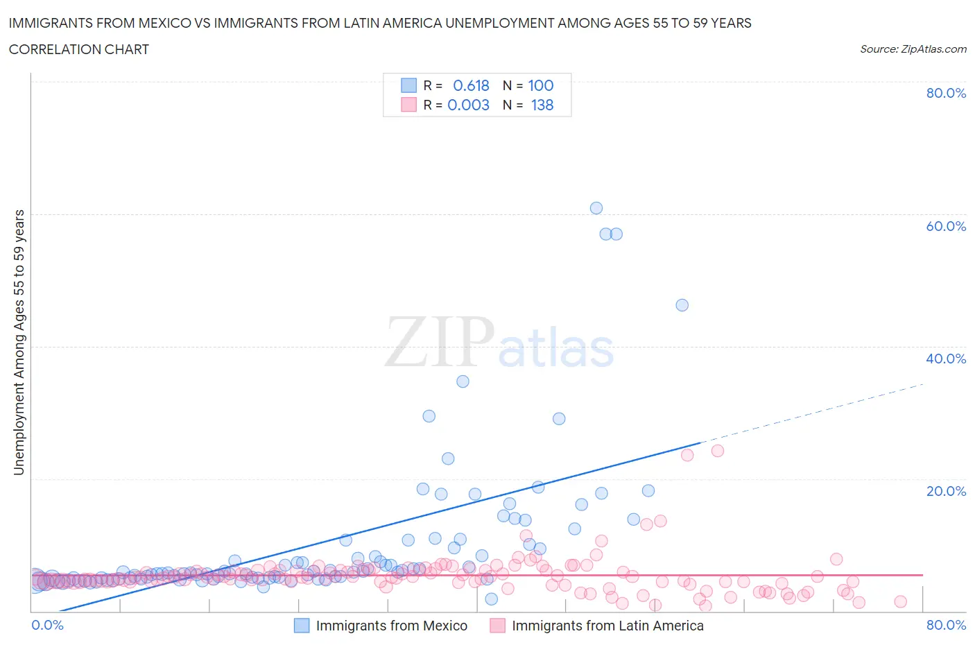 Immigrants from Mexico vs Immigrants from Latin America Unemployment Among Ages 55 to 59 years