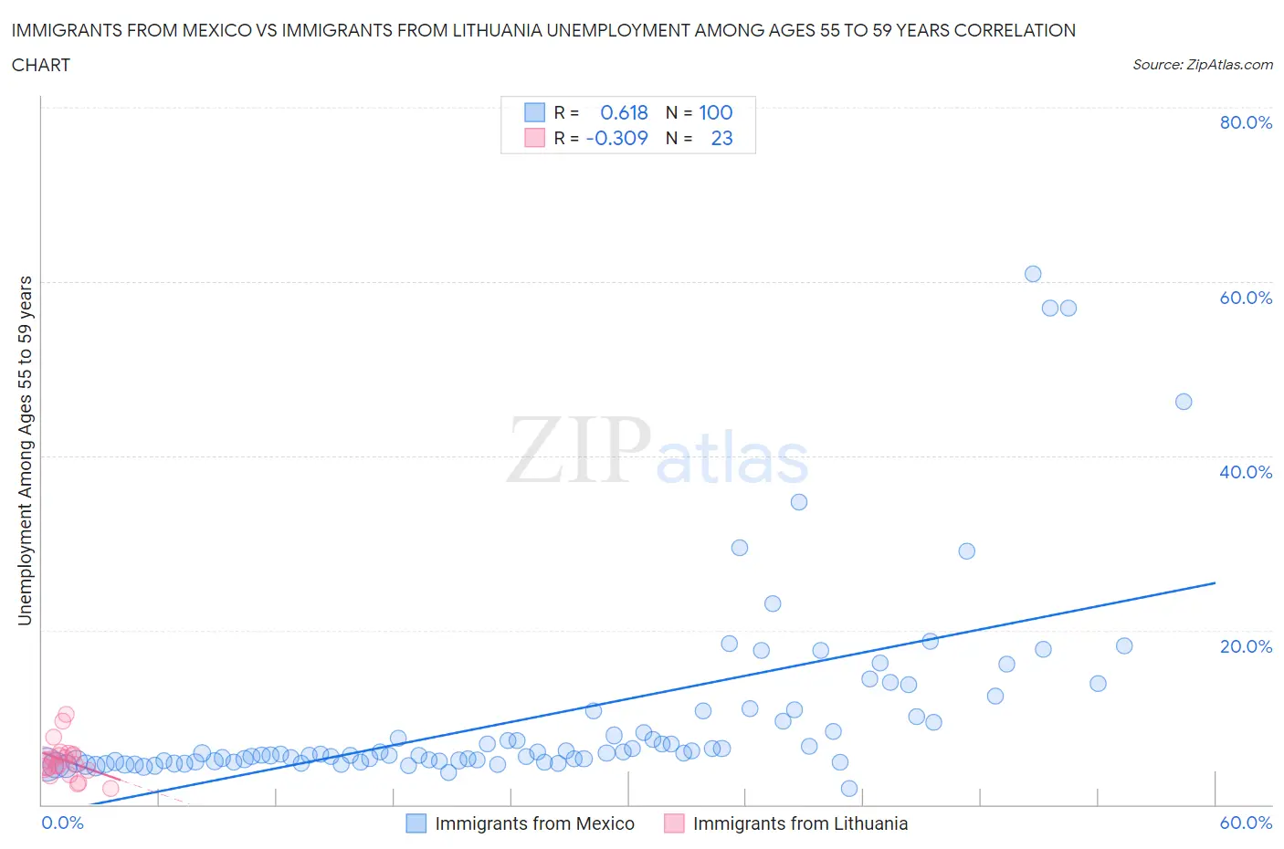 Immigrants from Mexico vs Immigrants from Lithuania Unemployment Among Ages 55 to 59 years