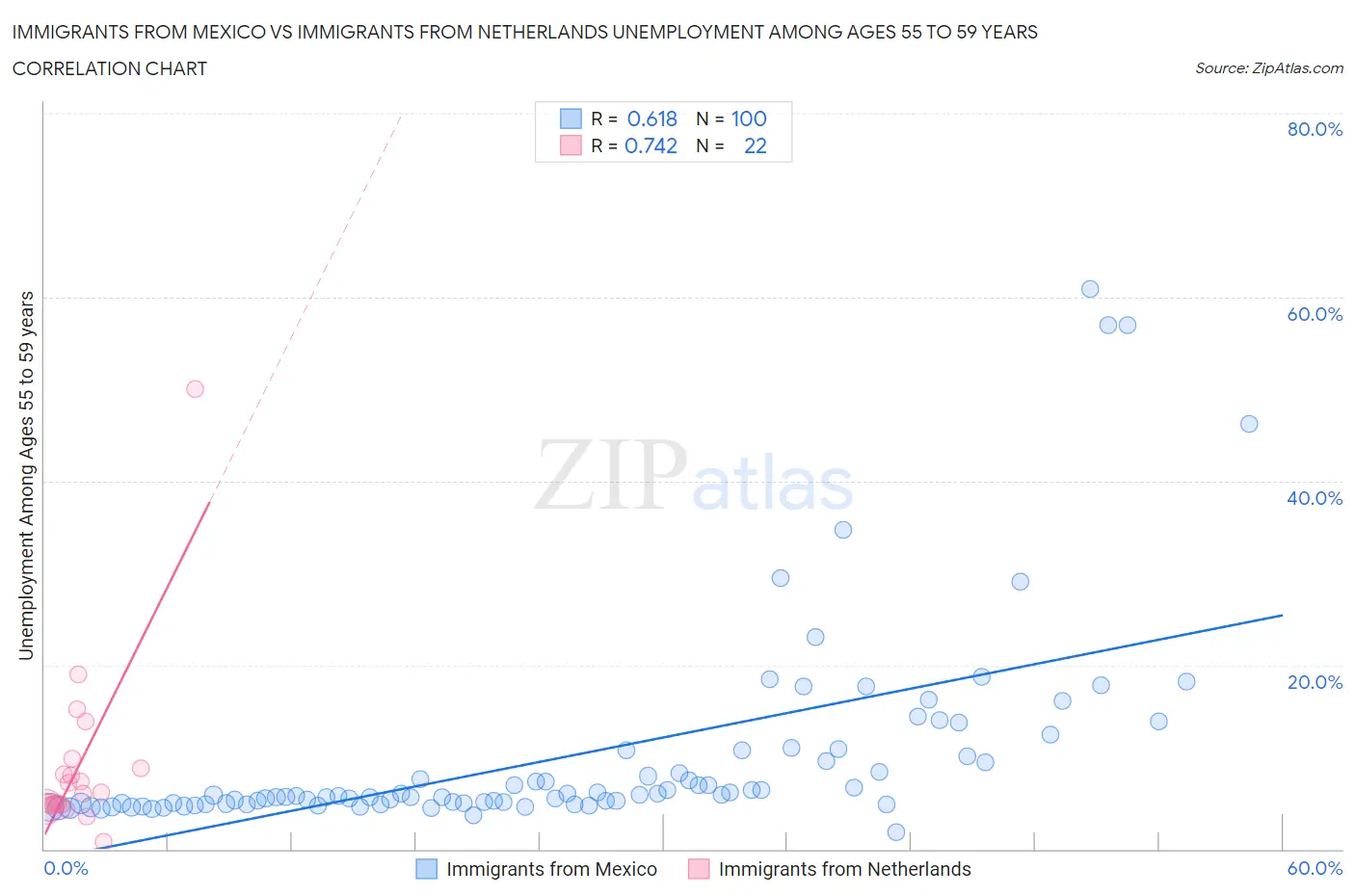 Immigrants from Mexico vs Immigrants from Netherlands Unemployment Among Ages 55 to 59 years