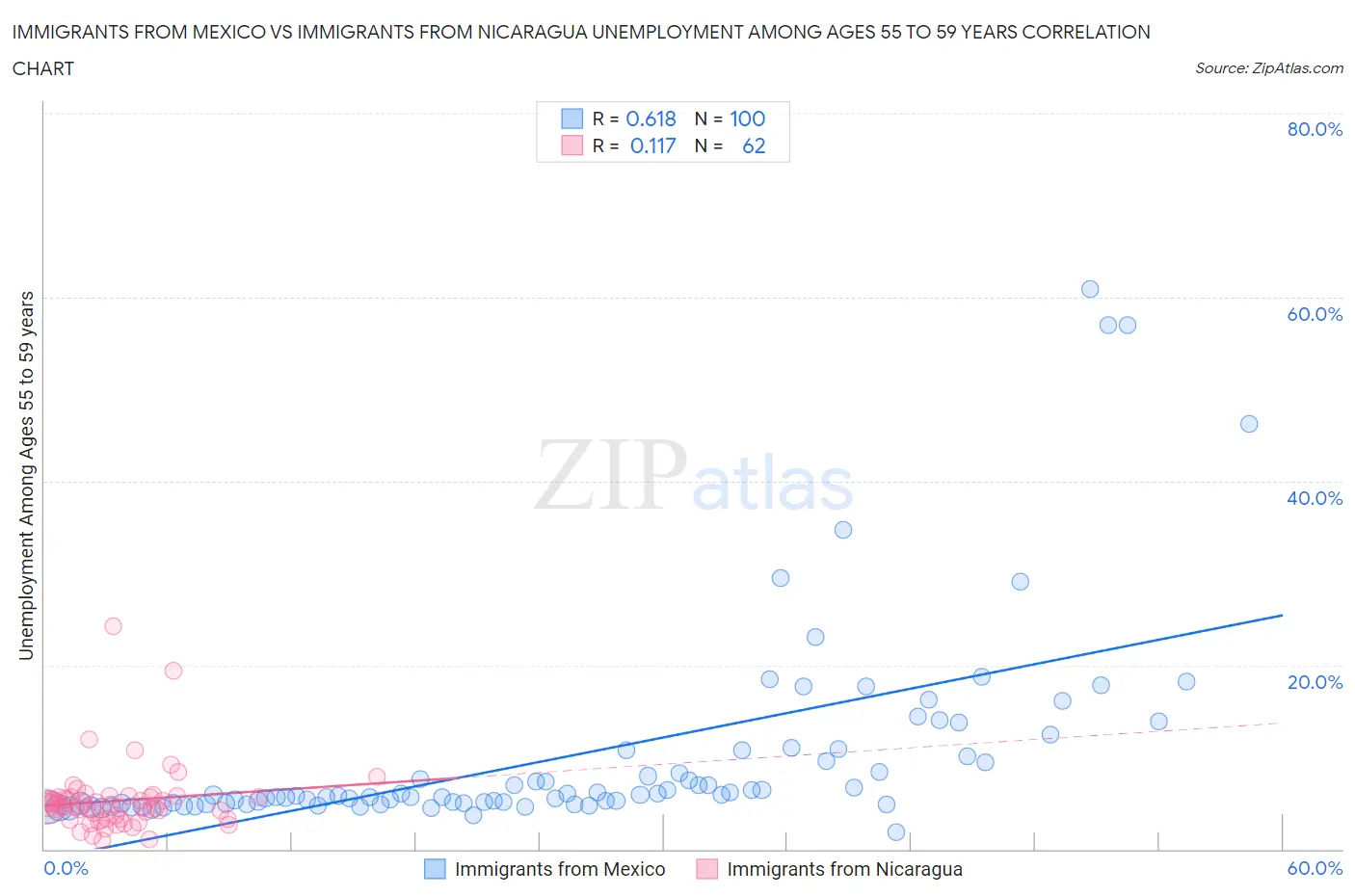 Immigrants from Mexico vs Immigrants from Nicaragua Unemployment Among Ages 55 to 59 years