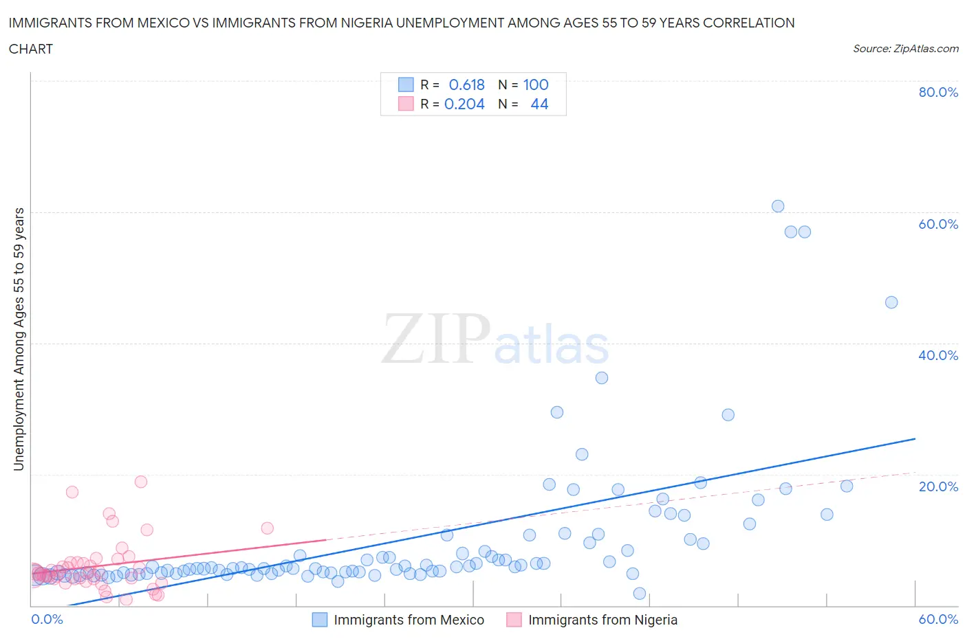 Immigrants from Mexico vs Immigrants from Nigeria Unemployment Among Ages 55 to 59 years