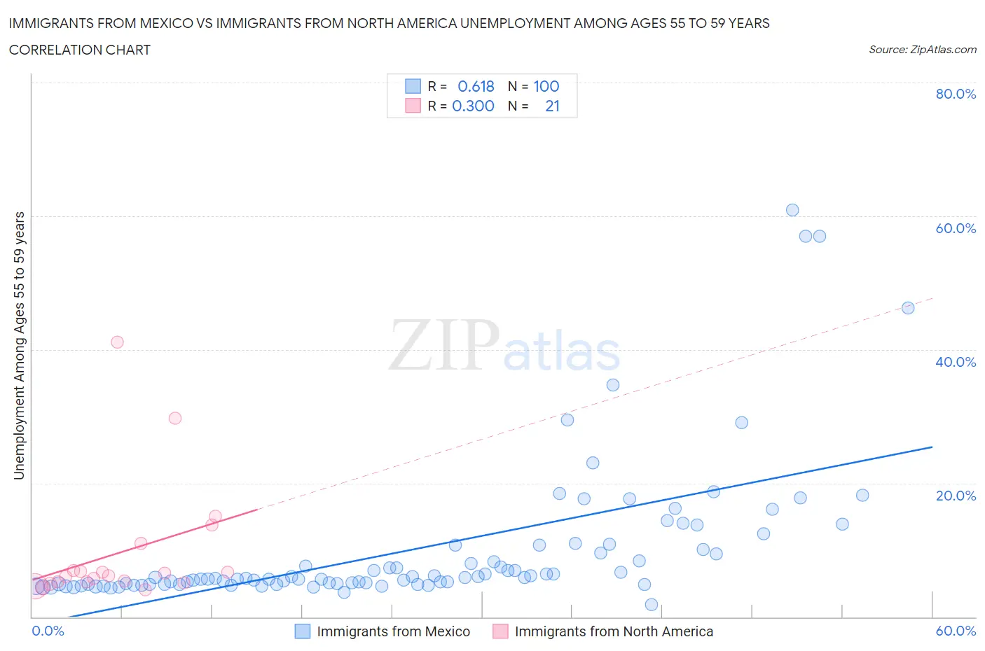 Immigrants from Mexico vs Immigrants from North America Unemployment Among Ages 55 to 59 years