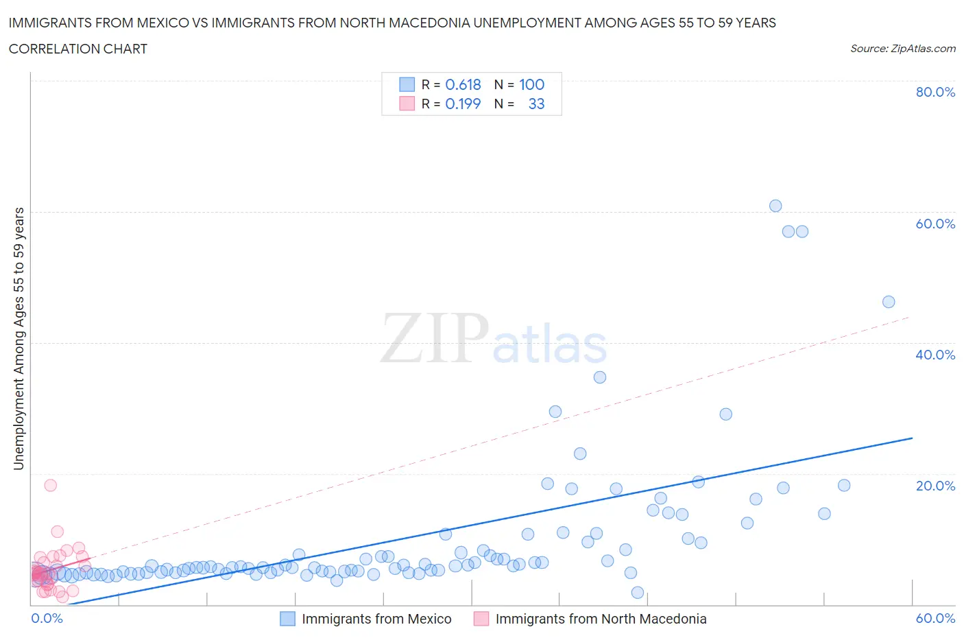 Immigrants from Mexico vs Immigrants from North Macedonia Unemployment Among Ages 55 to 59 years