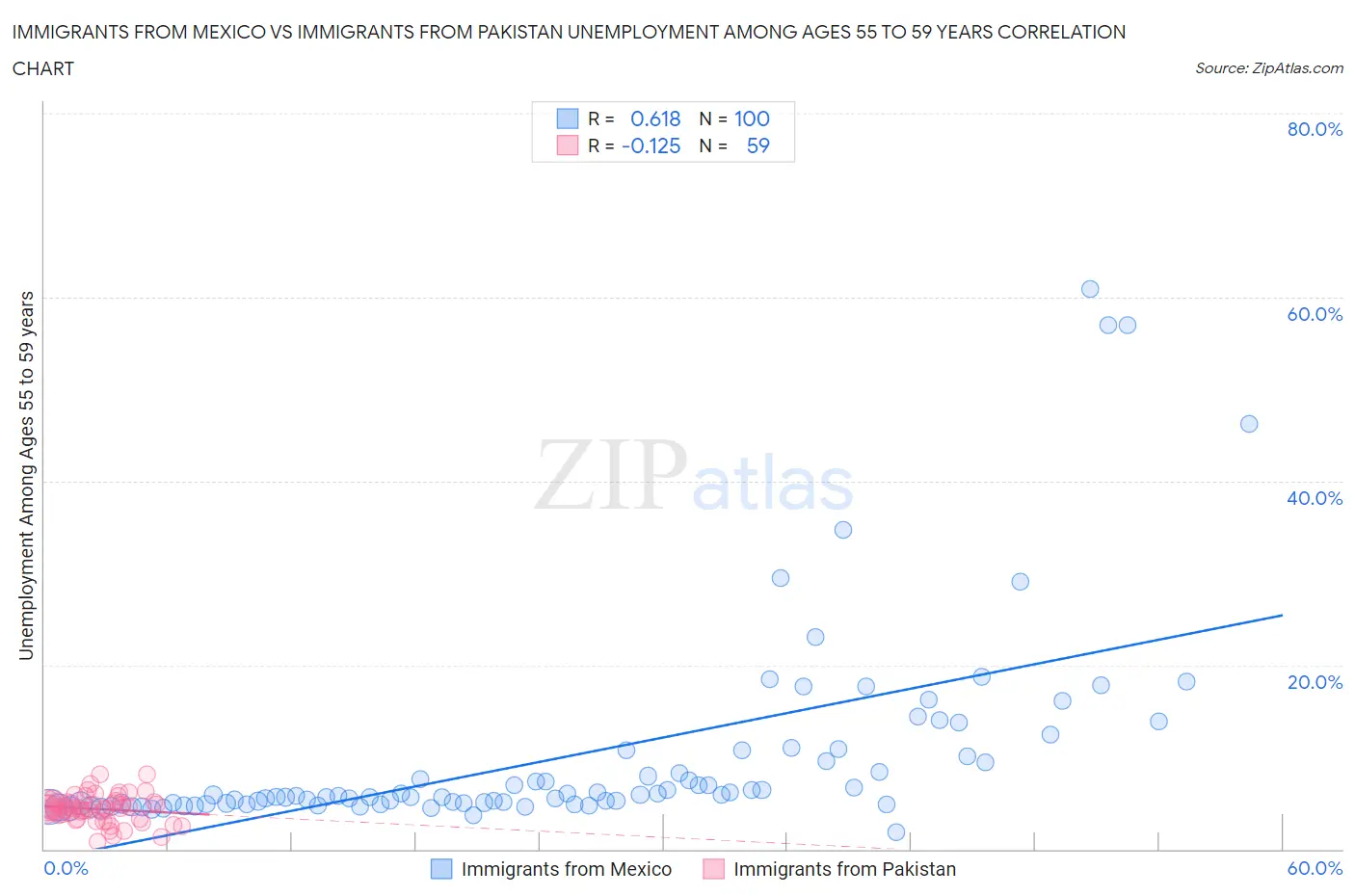 Immigrants from Mexico vs Immigrants from Pakistan Unemployment Among Ages 55 to 59 years