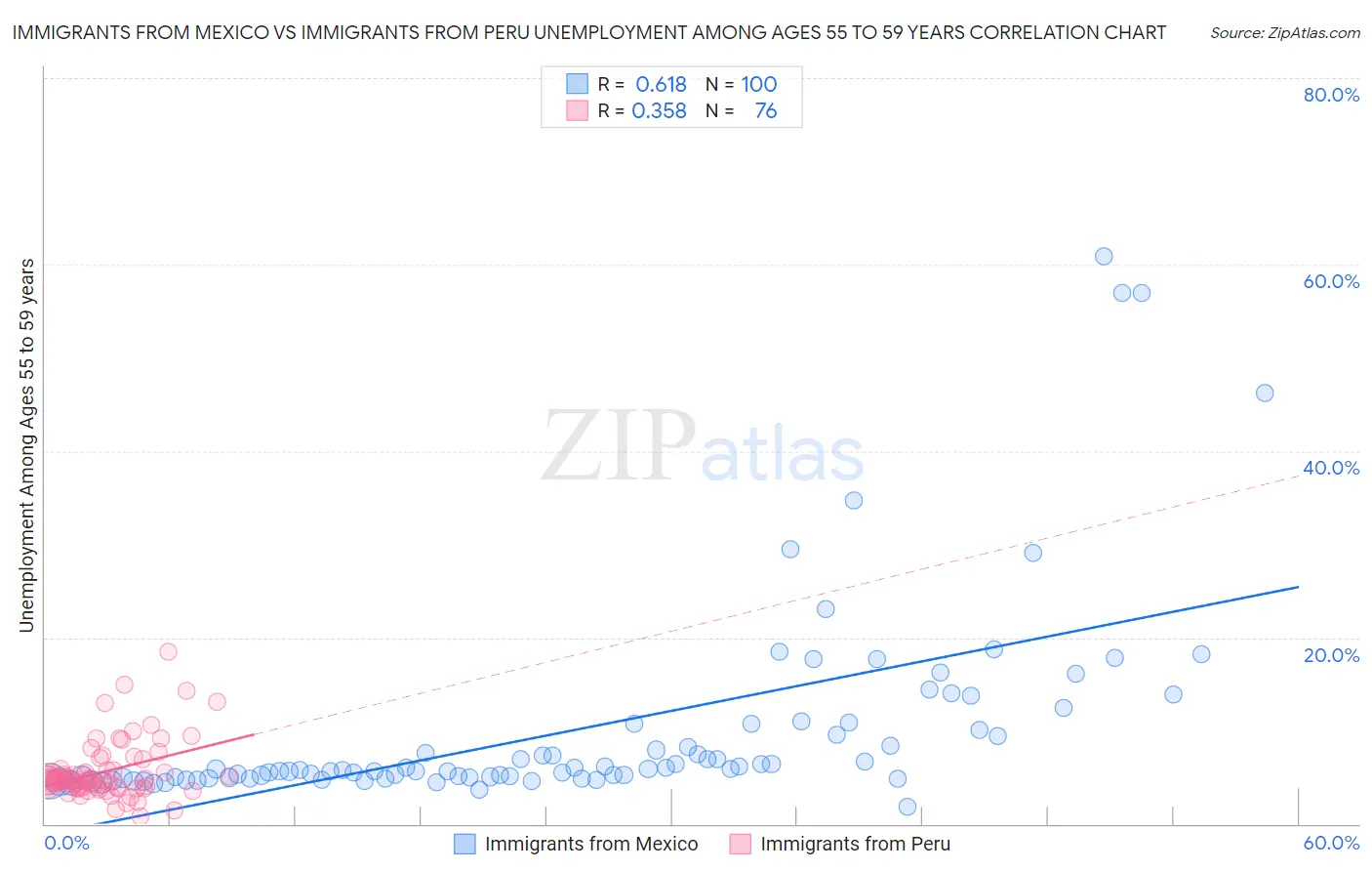 Immigrants from Mexico vs Immigrants from Peru Unemployment Among Ages 55 to 59 years