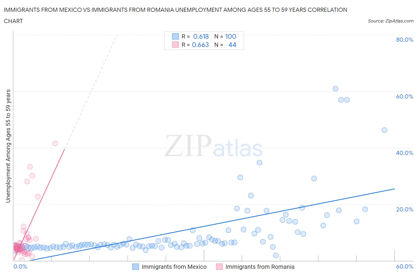 Immigrants from Mexico vs Immigrants from Romania Unemployment Among Ages 55 to 59 years