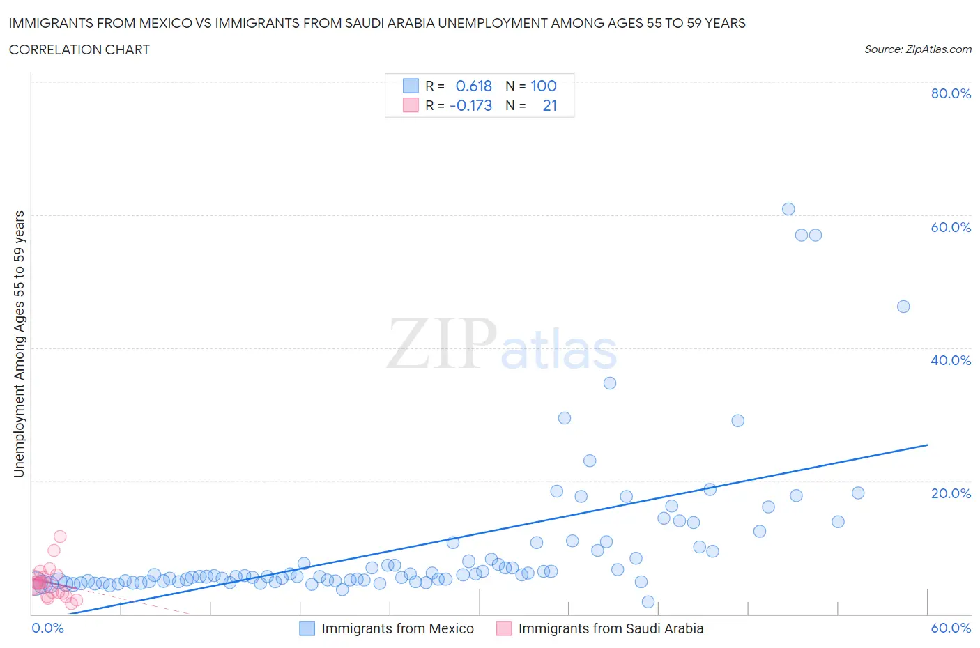 Immigrants from Mexico vs Immigrants from Saudi Arabia Unemployment Among Ages 55 to 59 years