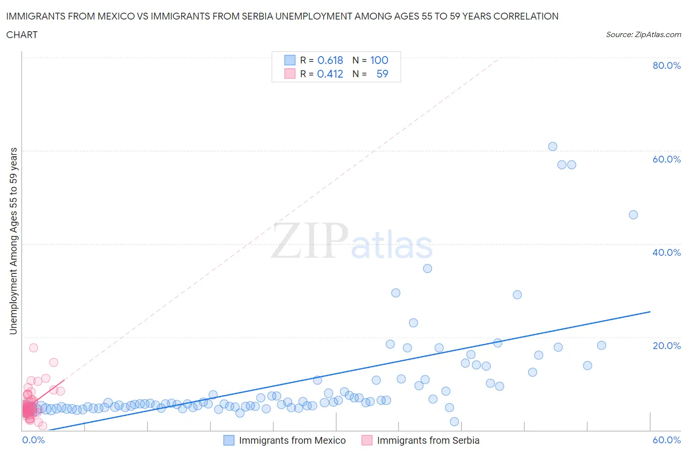 Immigrants from Mexico vs Immigrants from Serbia Unemployment Among Ages 55 to 59 years
