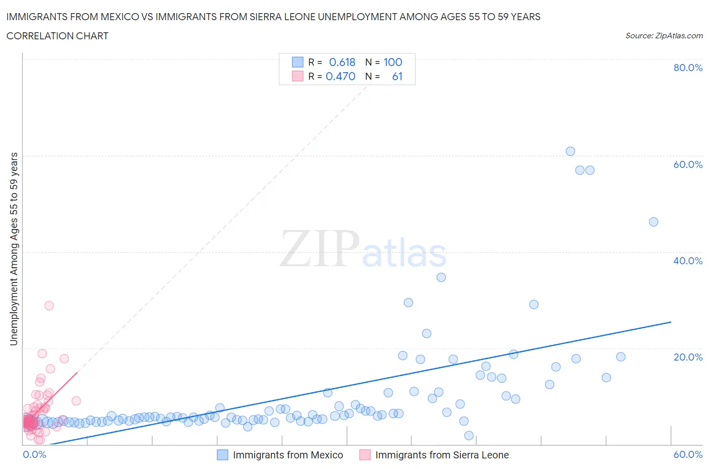 Immigrants from Mexico vs Immigrants from Sierra Leone Unemployment Among Ages 55 to 59 years