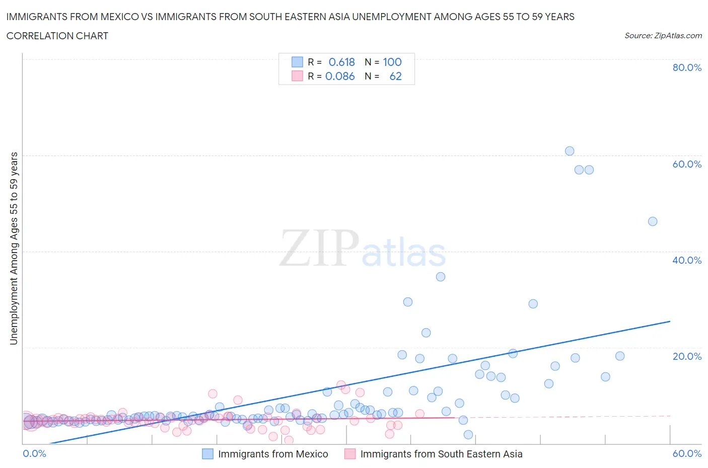 Immigrants from Mexico vs Immigrants from South Eastern Asia Unemployment Among Ages 55 to 59 years