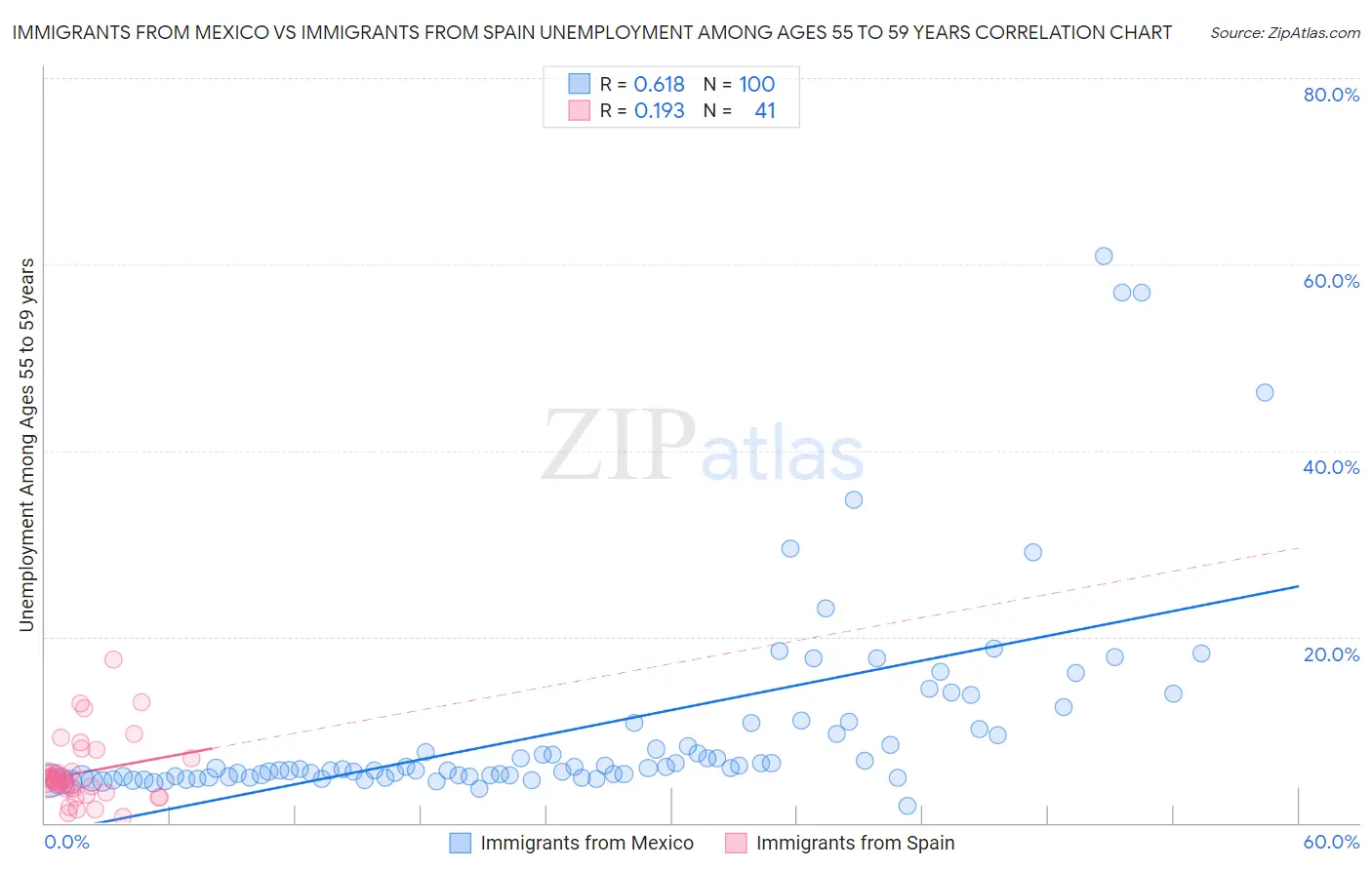 Immigrants from Mexico vs Immigrants from Spain Unemployment Among Ages 55 to 59 years