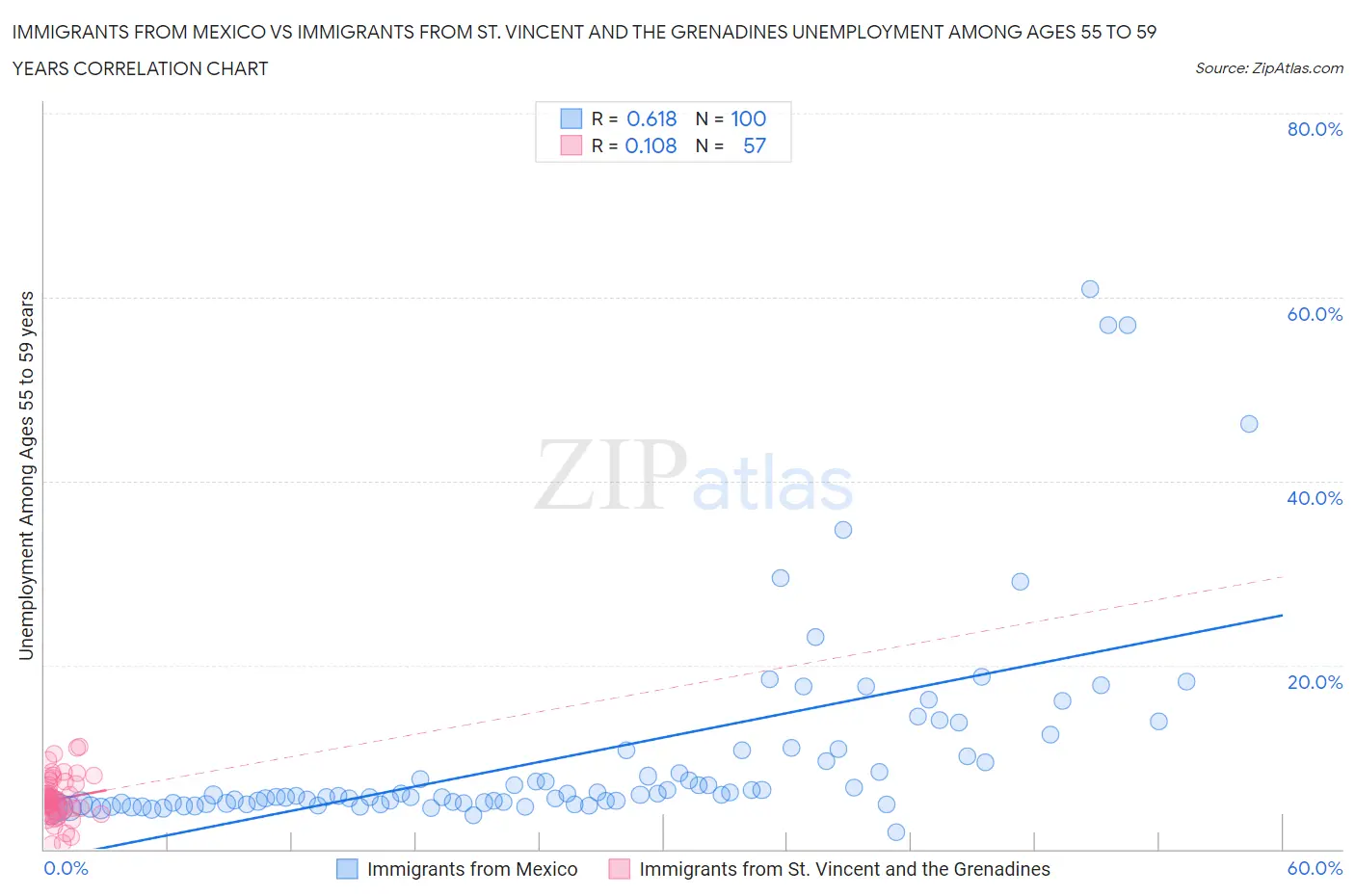 Immigrants from Mexico vs Immigrants from St. Vincent and the Grenadines Unemployment Among Ages 55 to 59 years