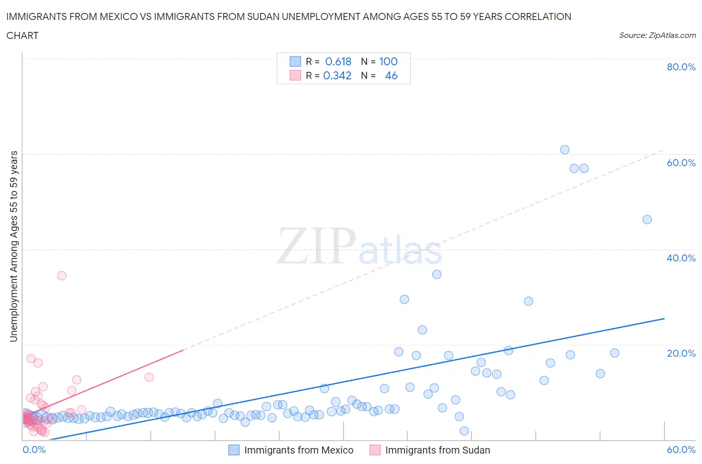 Immigrants from Mexico vs Immigrants from Sudan Unemployment Among Ages 55 to 59 years