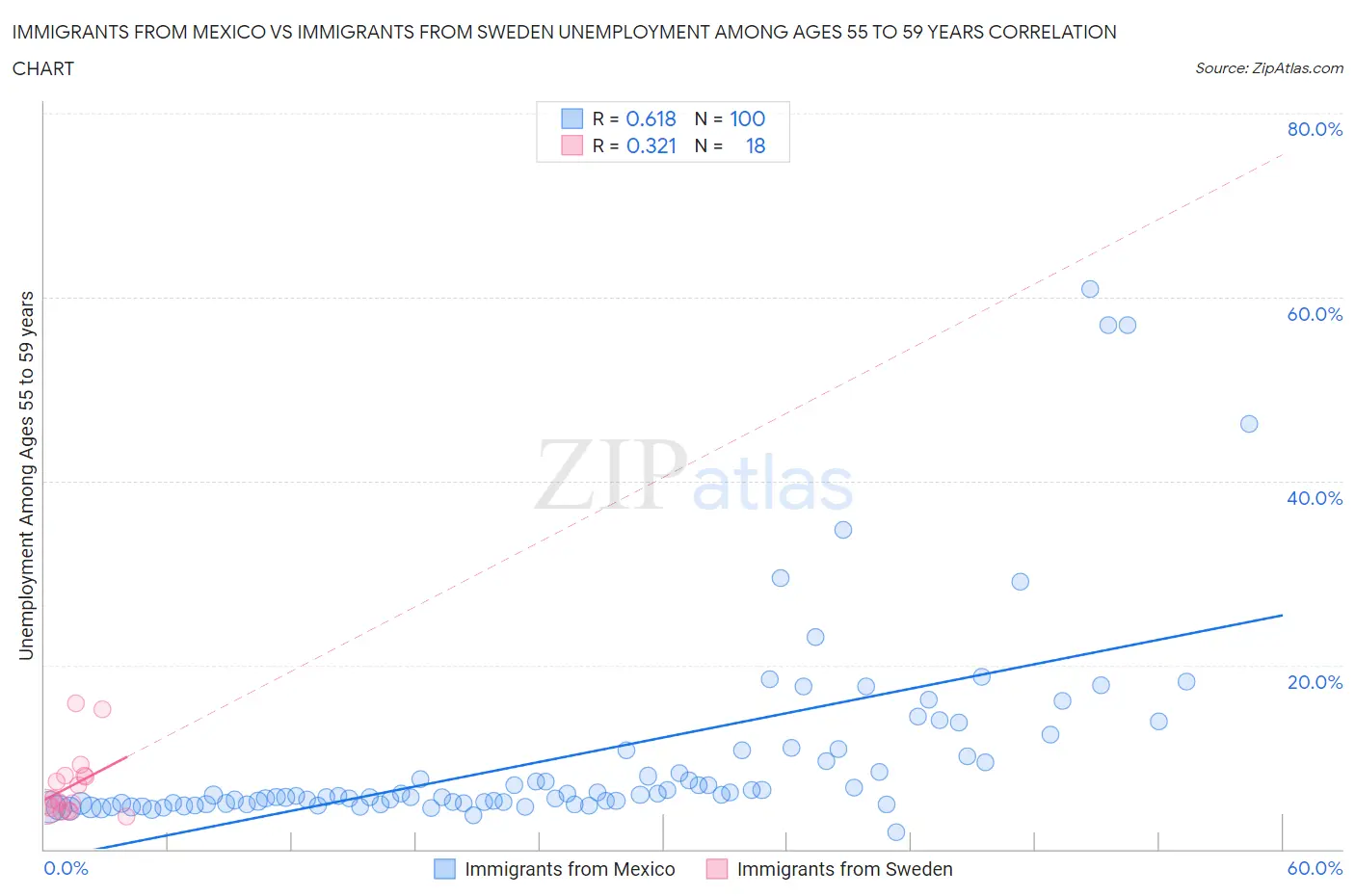 Immigrants from Mexico vs Immigrants from Sweden Unemployment Among Ages 55 to 59 years