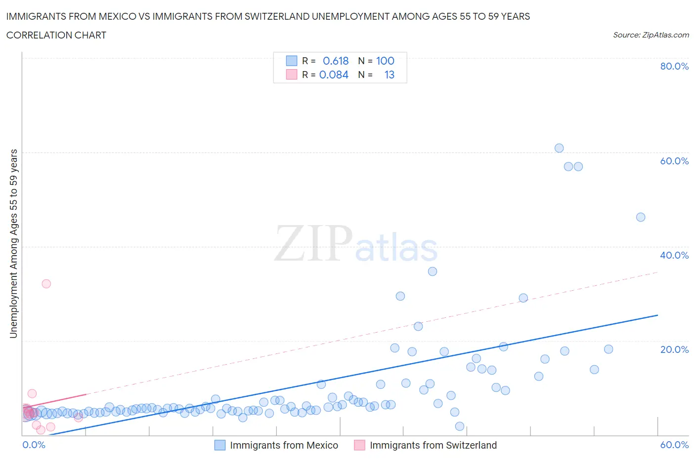 Immigrants from Mexico vs Immigrants from Switzerland Unemployment Among Ages 55 to 59 years