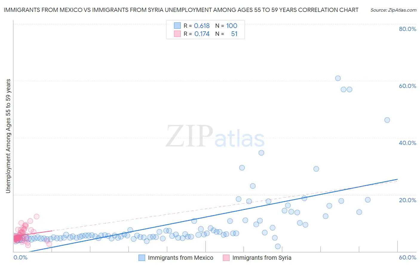 Immigrants from Mexico vs Immigrants from Syria Unemployment Among Ages 55 to 59 years