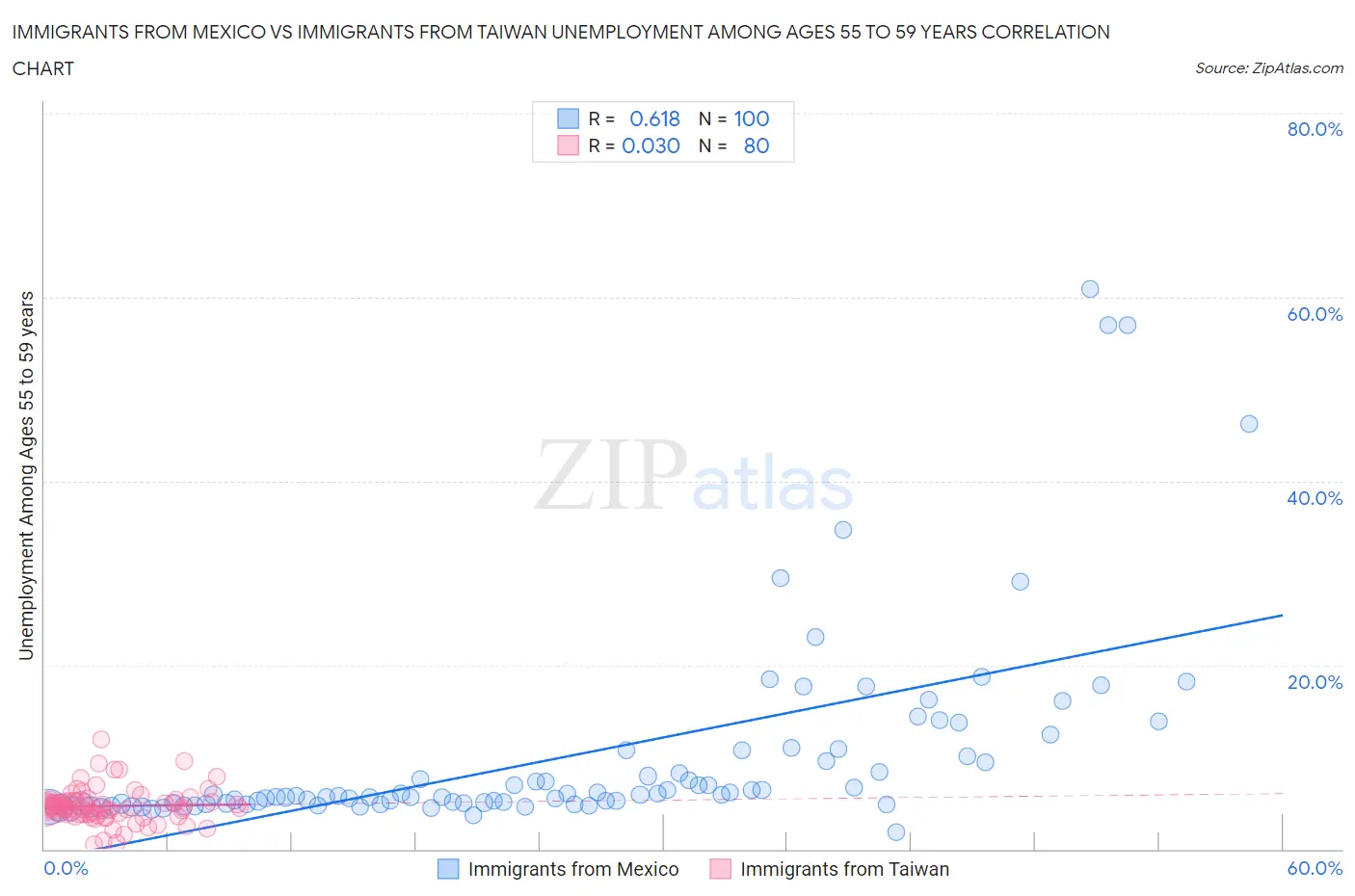 Immigrants from Mexico vs Immigrants from Taiwan Unemployment Among Ages 55 to 59 years