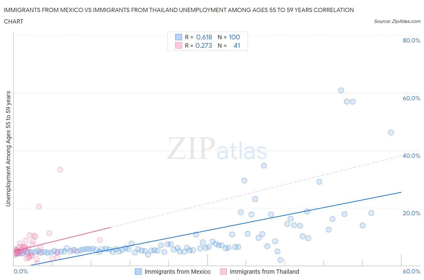 Immigrants from Mexico vs Immigrants from Thailand Unemployment Among Ages 55 to 59 years